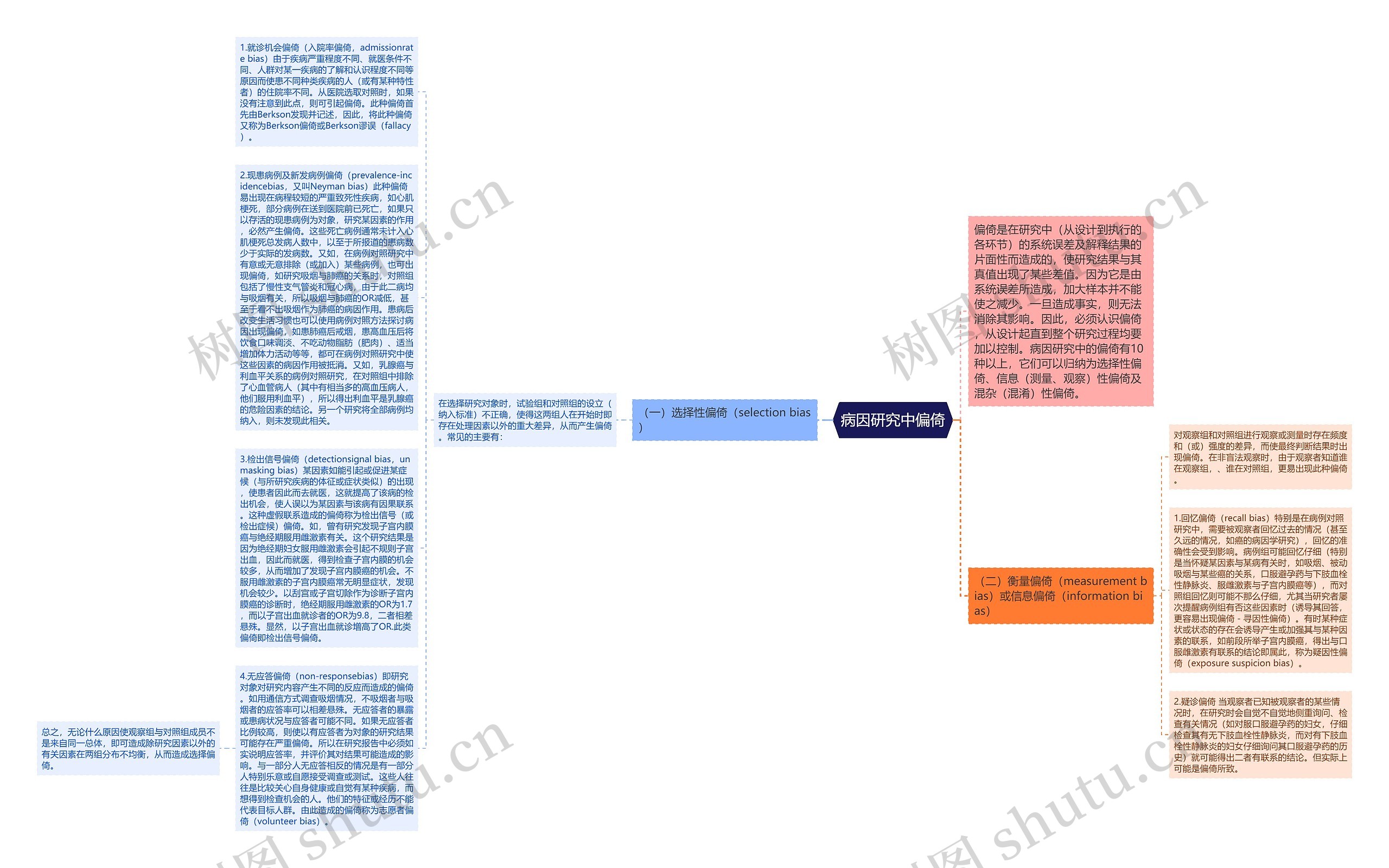 病因研究中偏倚思维导图