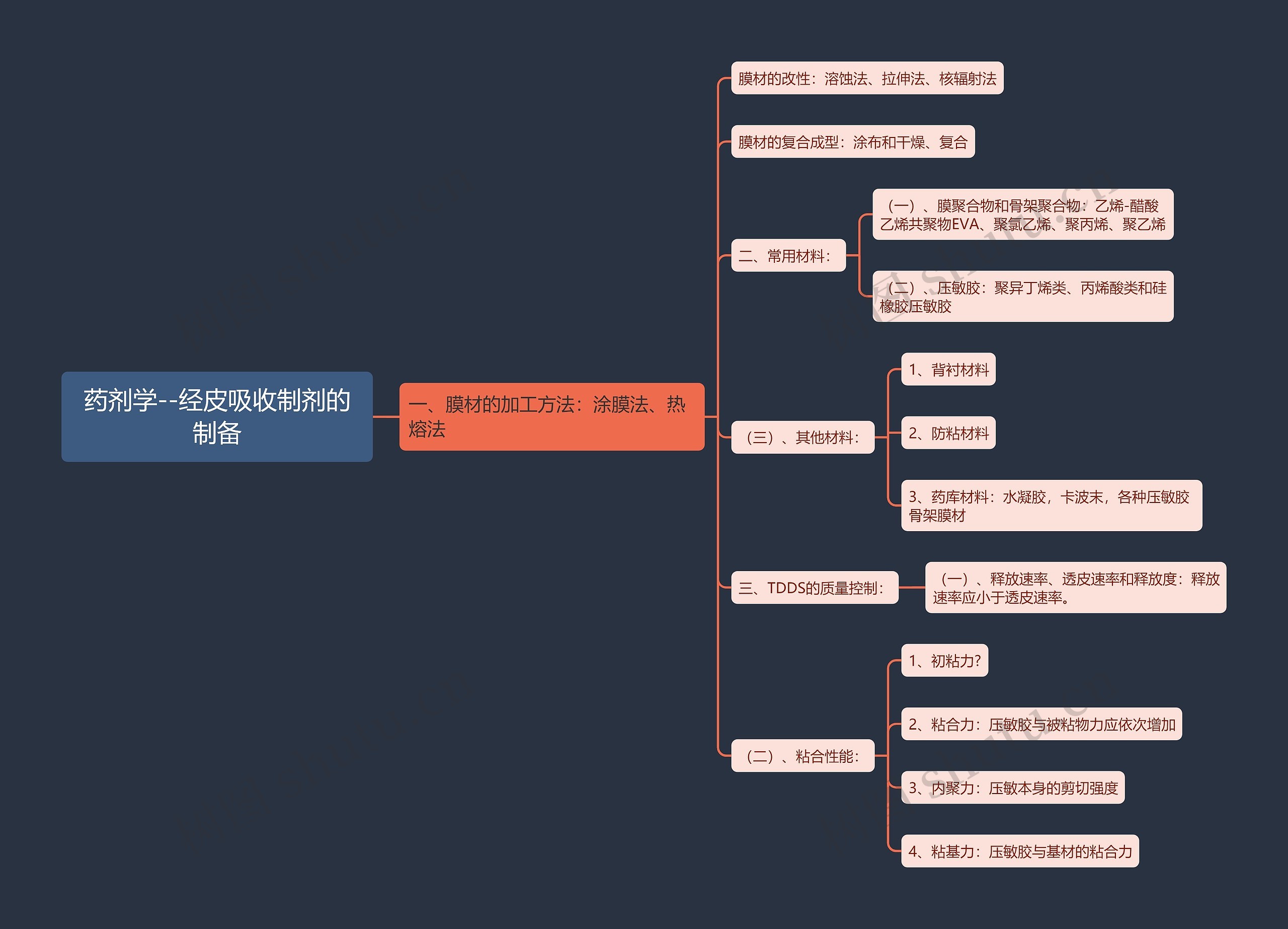 药剂学--经皮吸收制剂的制备思维导图