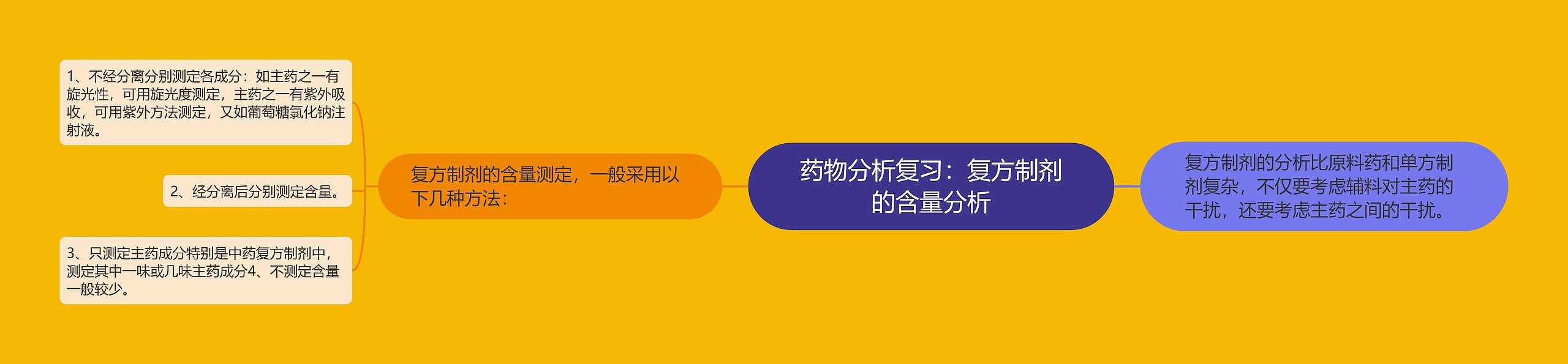 ​药物分析复习：复方制剂的含量分析思维导图