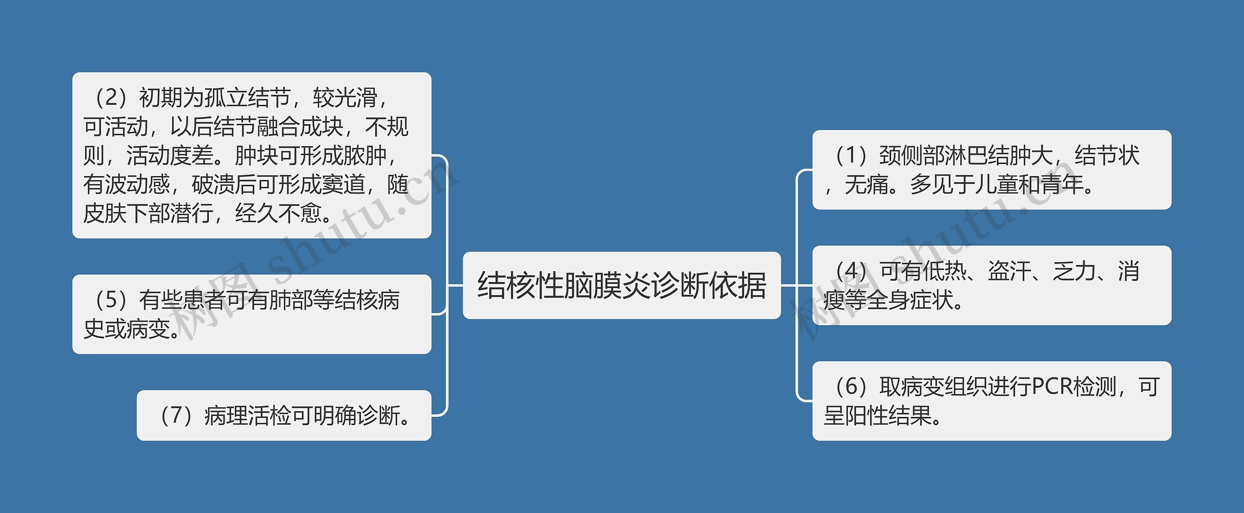 结核性脑膜炎诊断依据思维导图