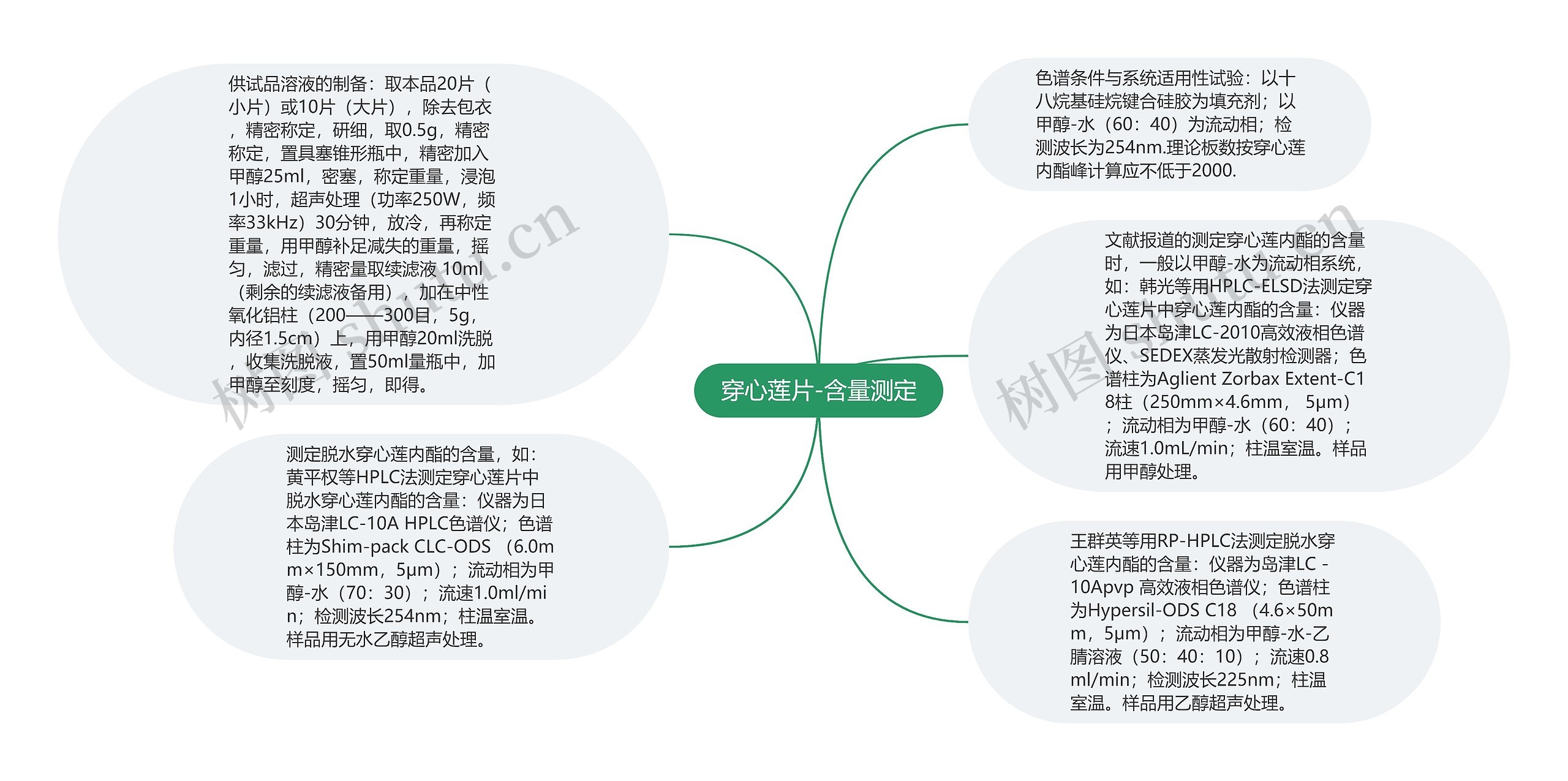 穿心莲片-含量测定思维导图