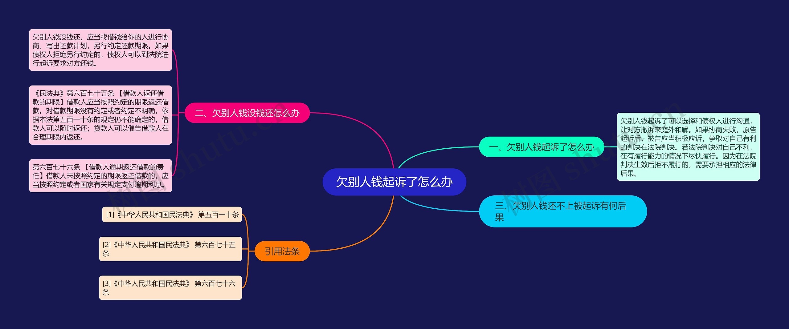 欠别人钱起诉了怎么办思维导图