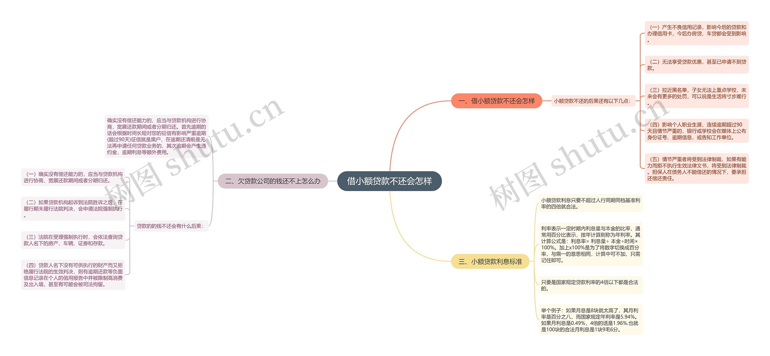 借小额贷款不还会怎样