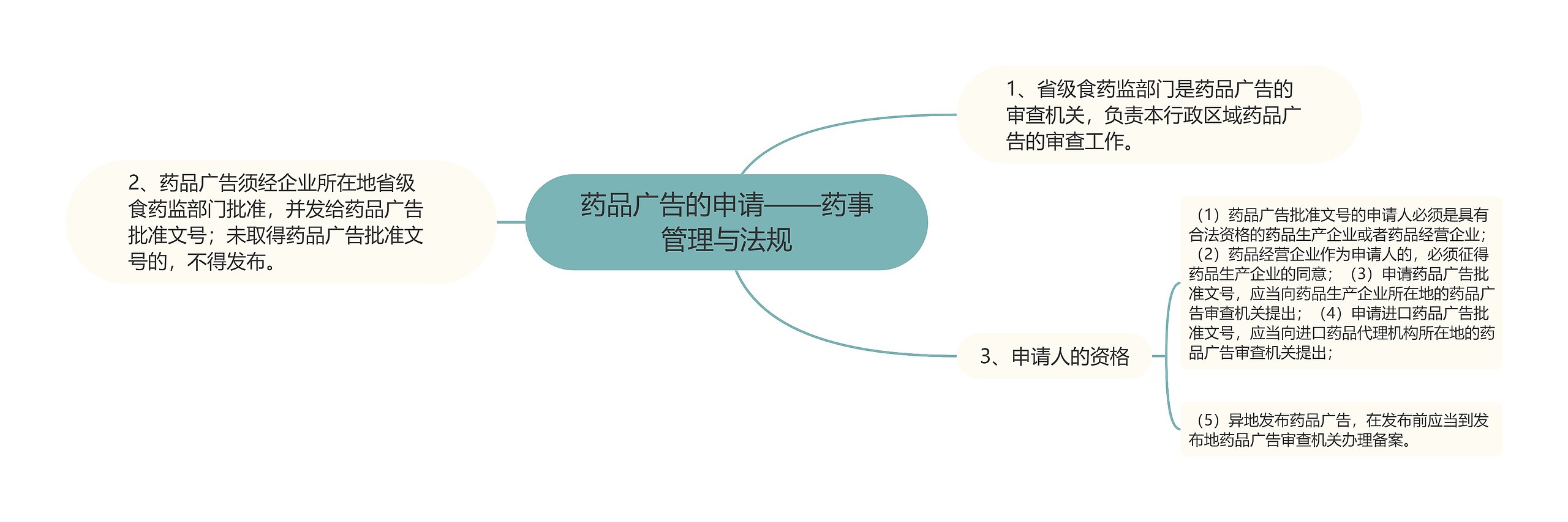 药品广告的申请——药事管理与法规