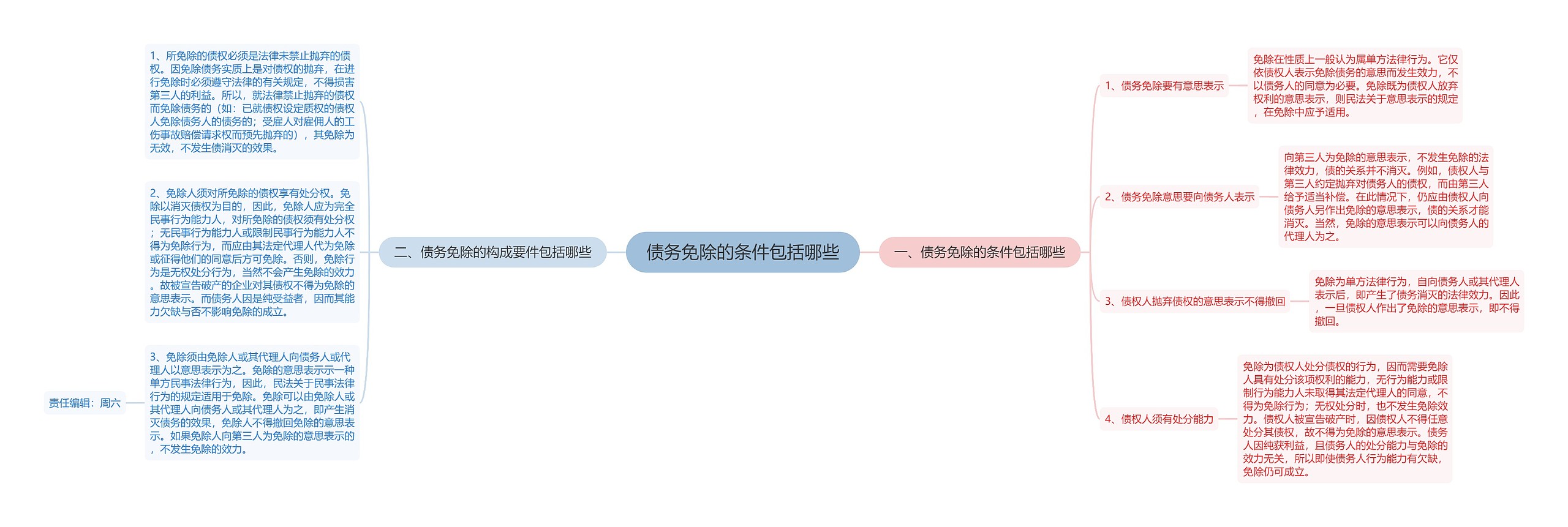 债务免除的条件包括哪些