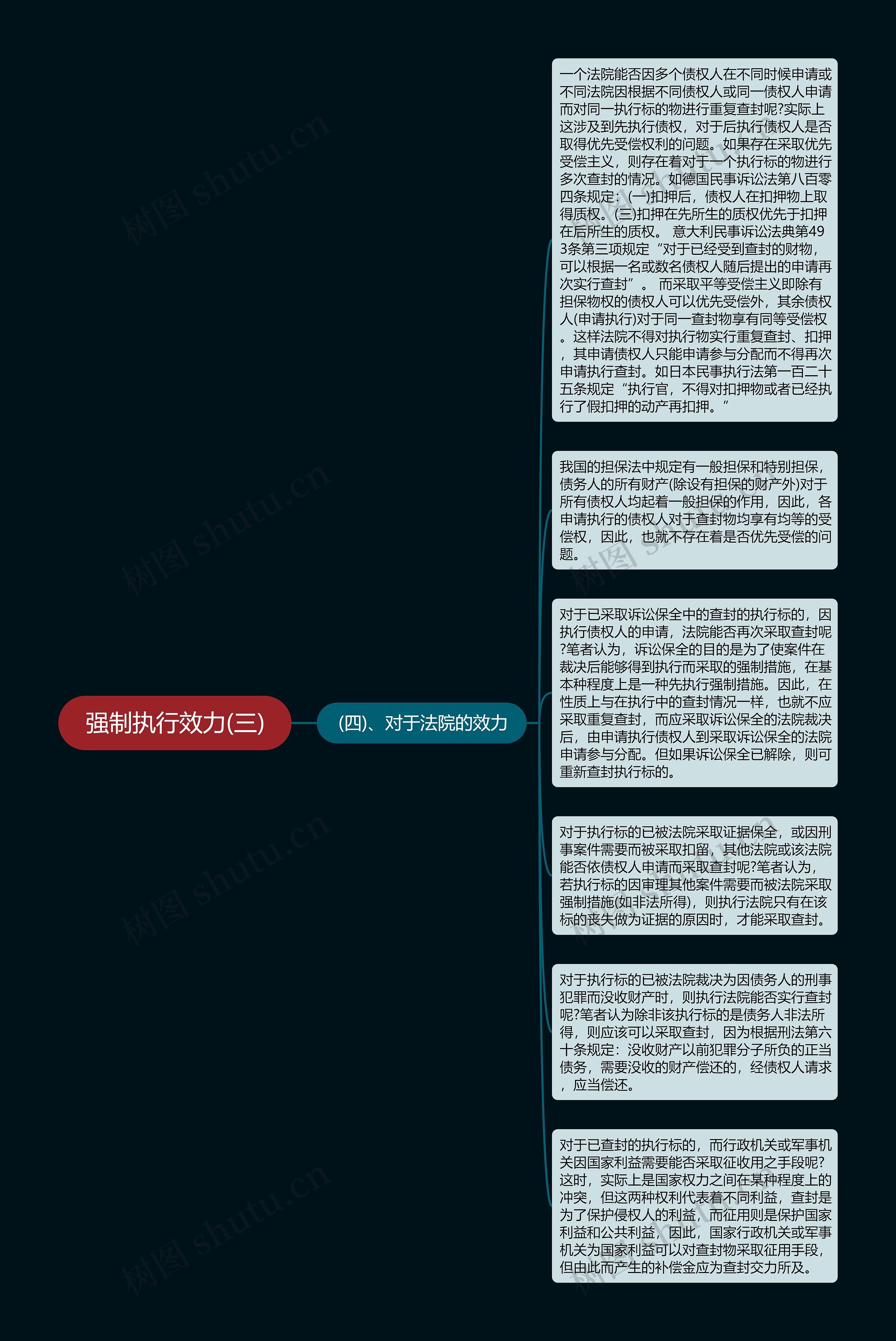 强制执行效力(三)思维导图