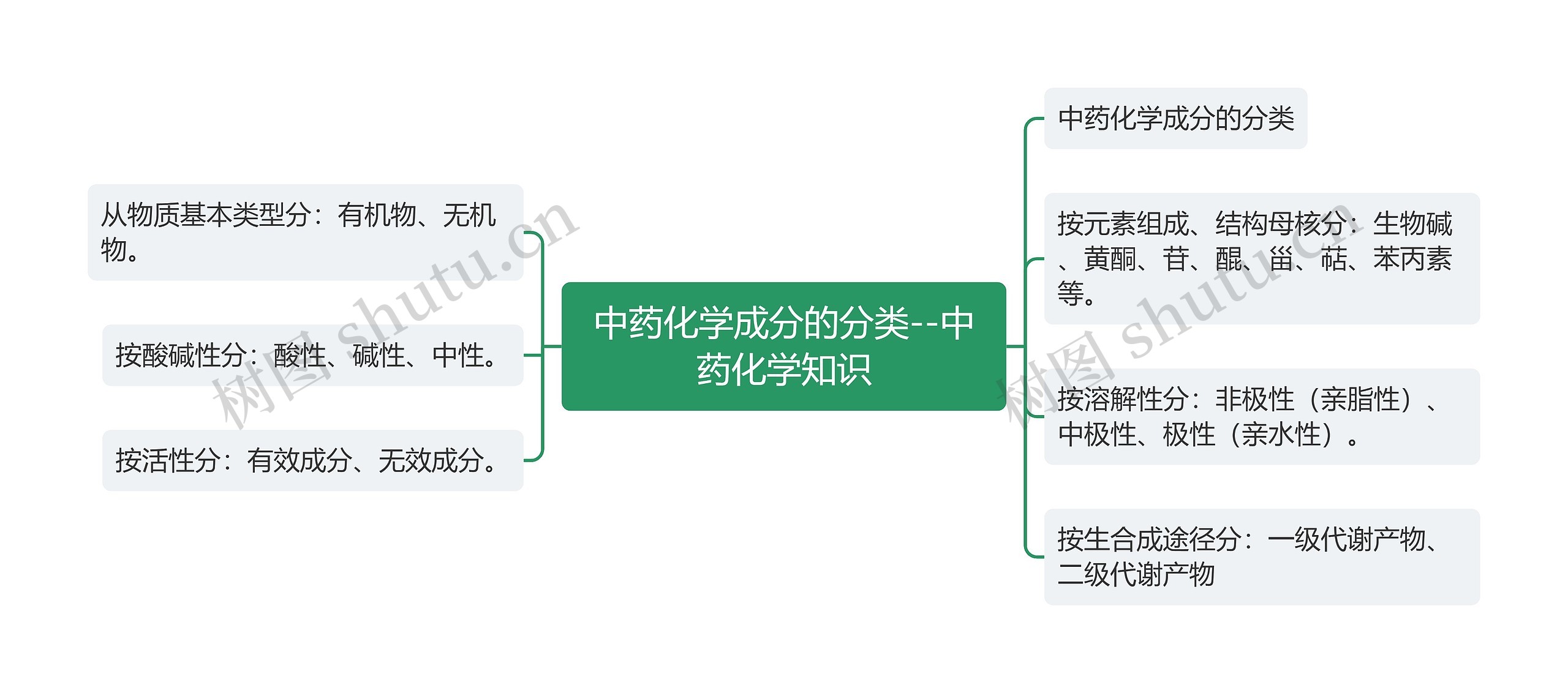 中药化学成分的分类--中药化学知识