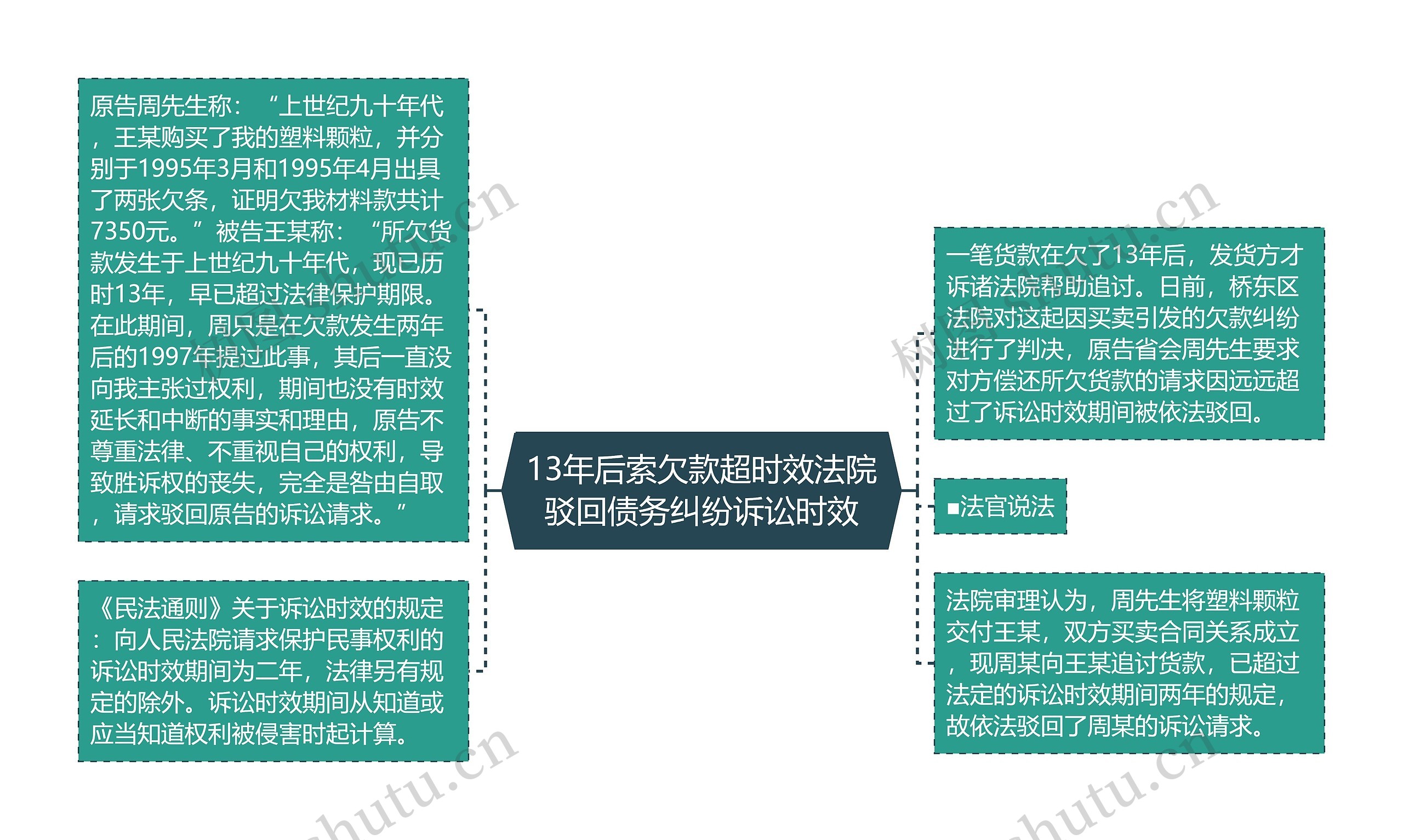 13年后索欠款超时效法院驳回债务纠纷诉讼时效思维导图