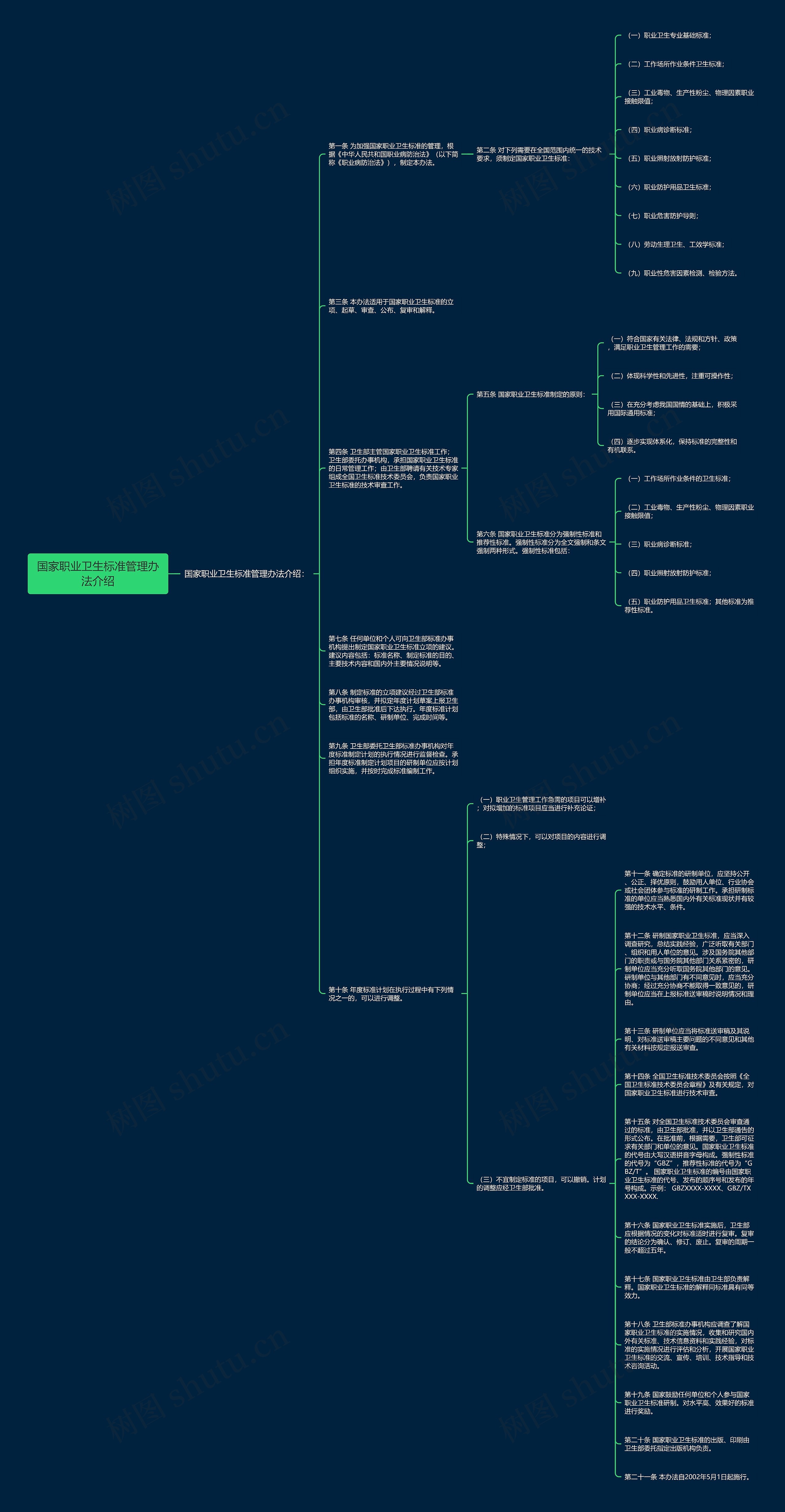 国家职业卫生标准管理办法介绍思维导图