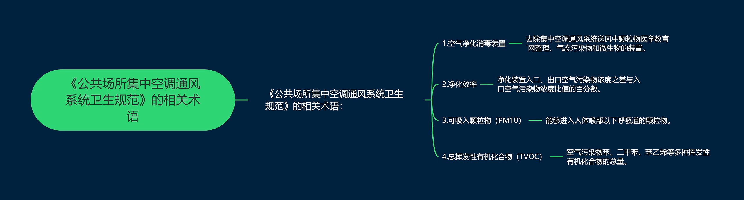 《公共场所集中空调通风系统卫生规范》的相关术语思维导图