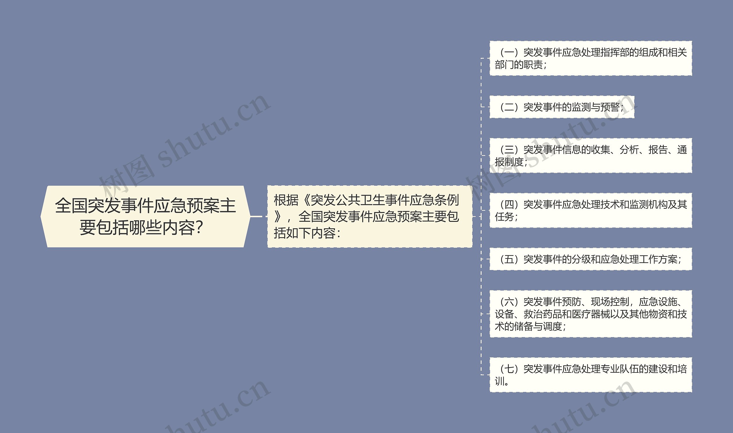 全国突发事件应急预案主要包括哪些内容？思维导图