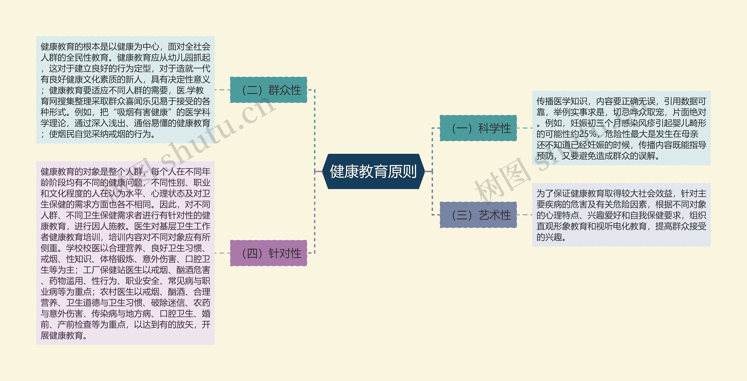 健康教育原则思维导图