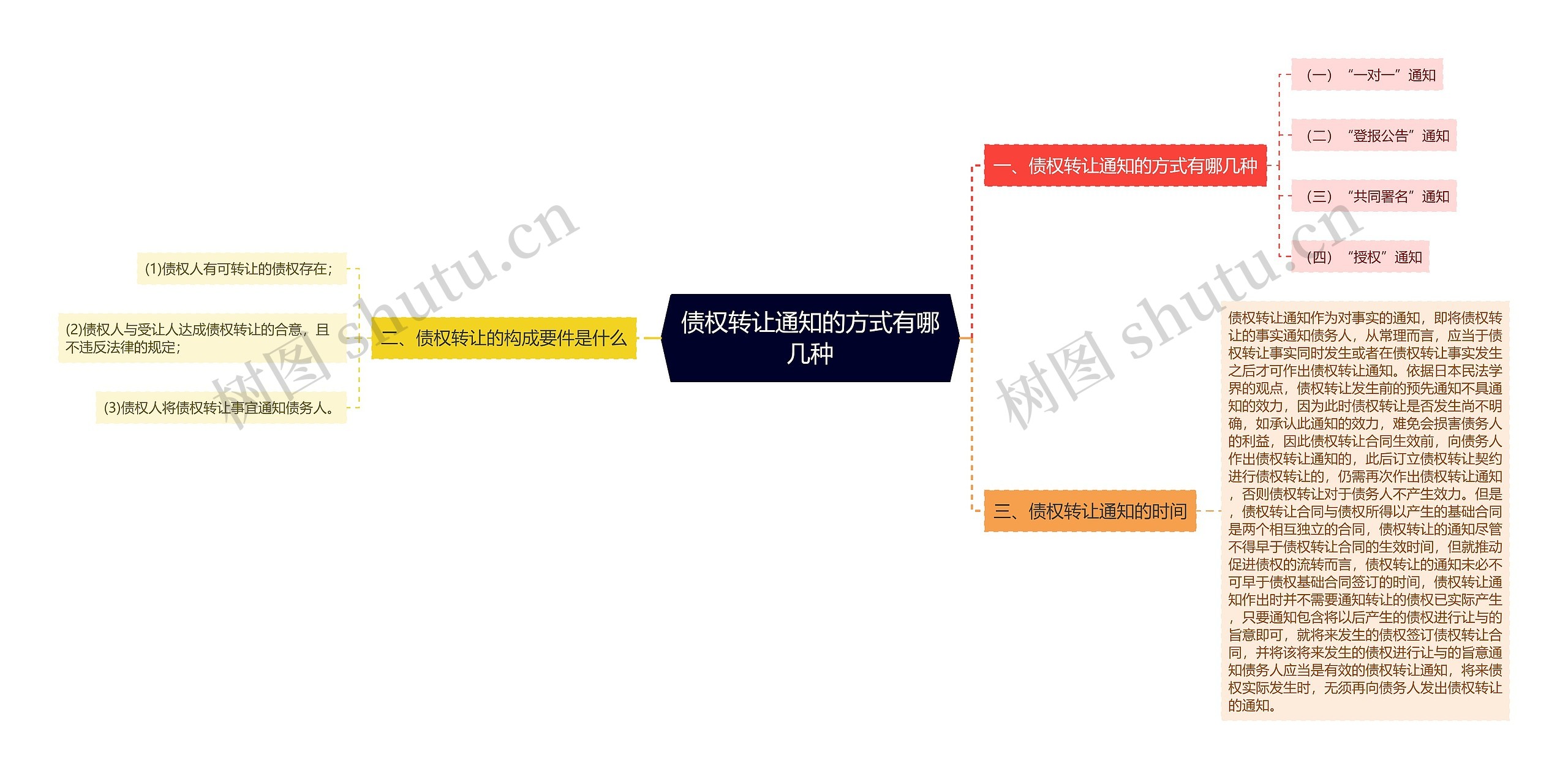 债权转让通知的方式有哪几种