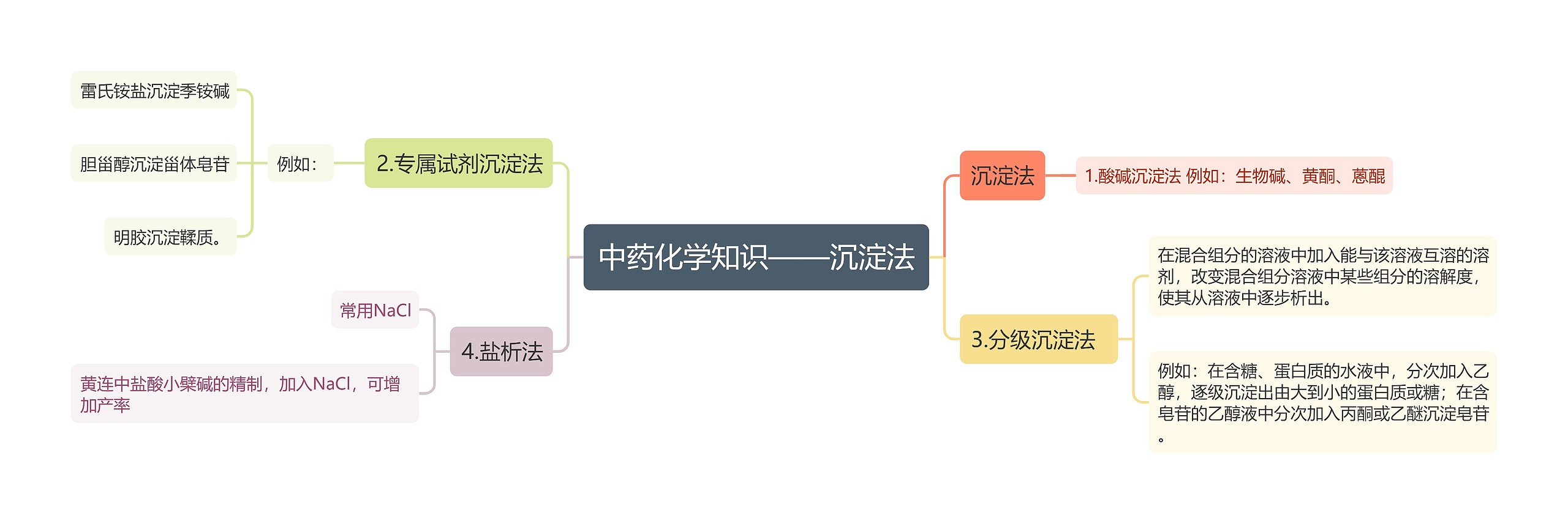 中药化学知识——沉淀法