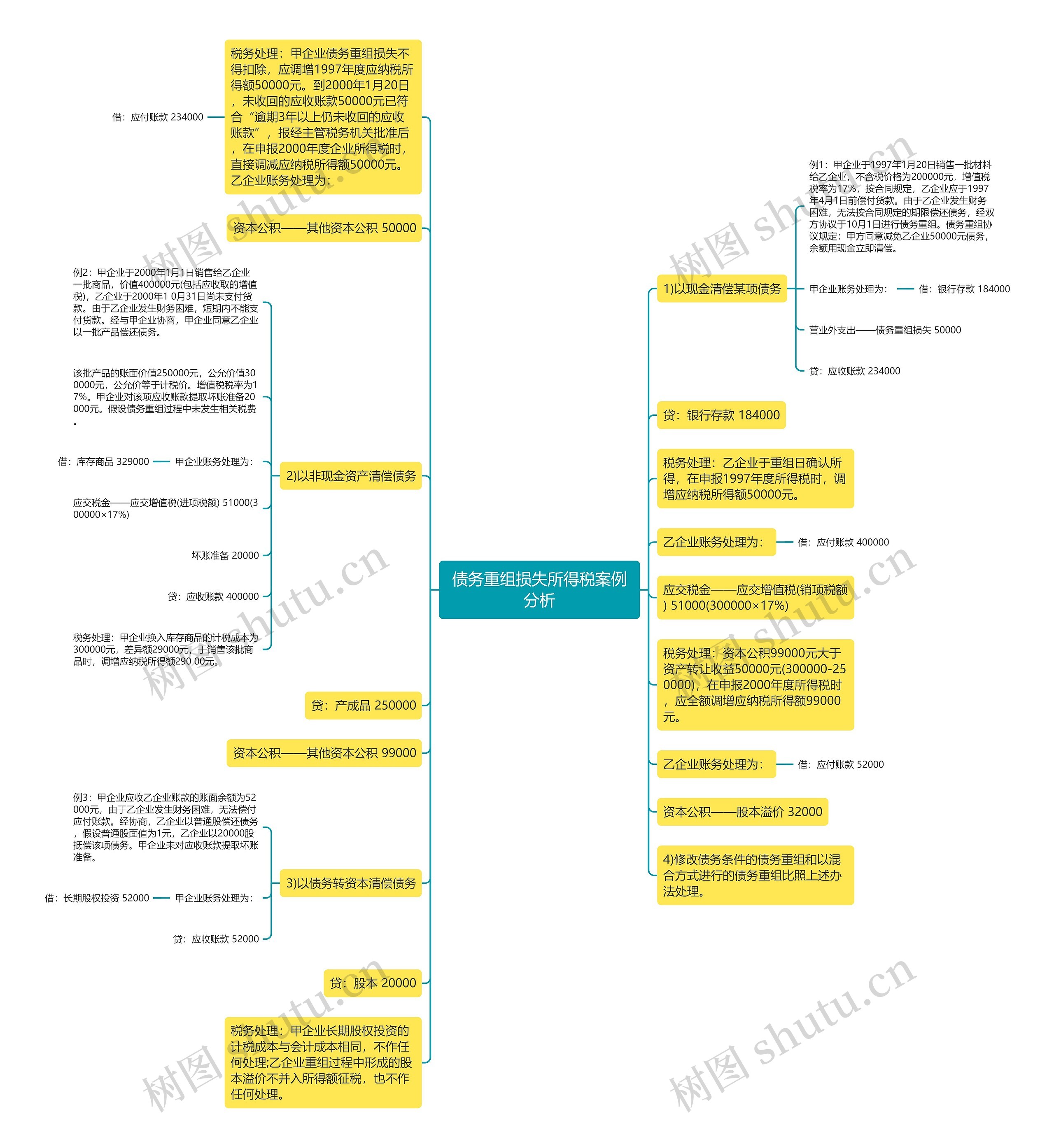 债务重组损失所得税案例分析思维导图