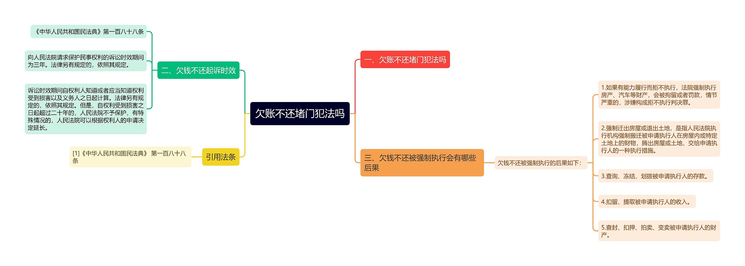 欠账不还堵门犯法吗思维导图