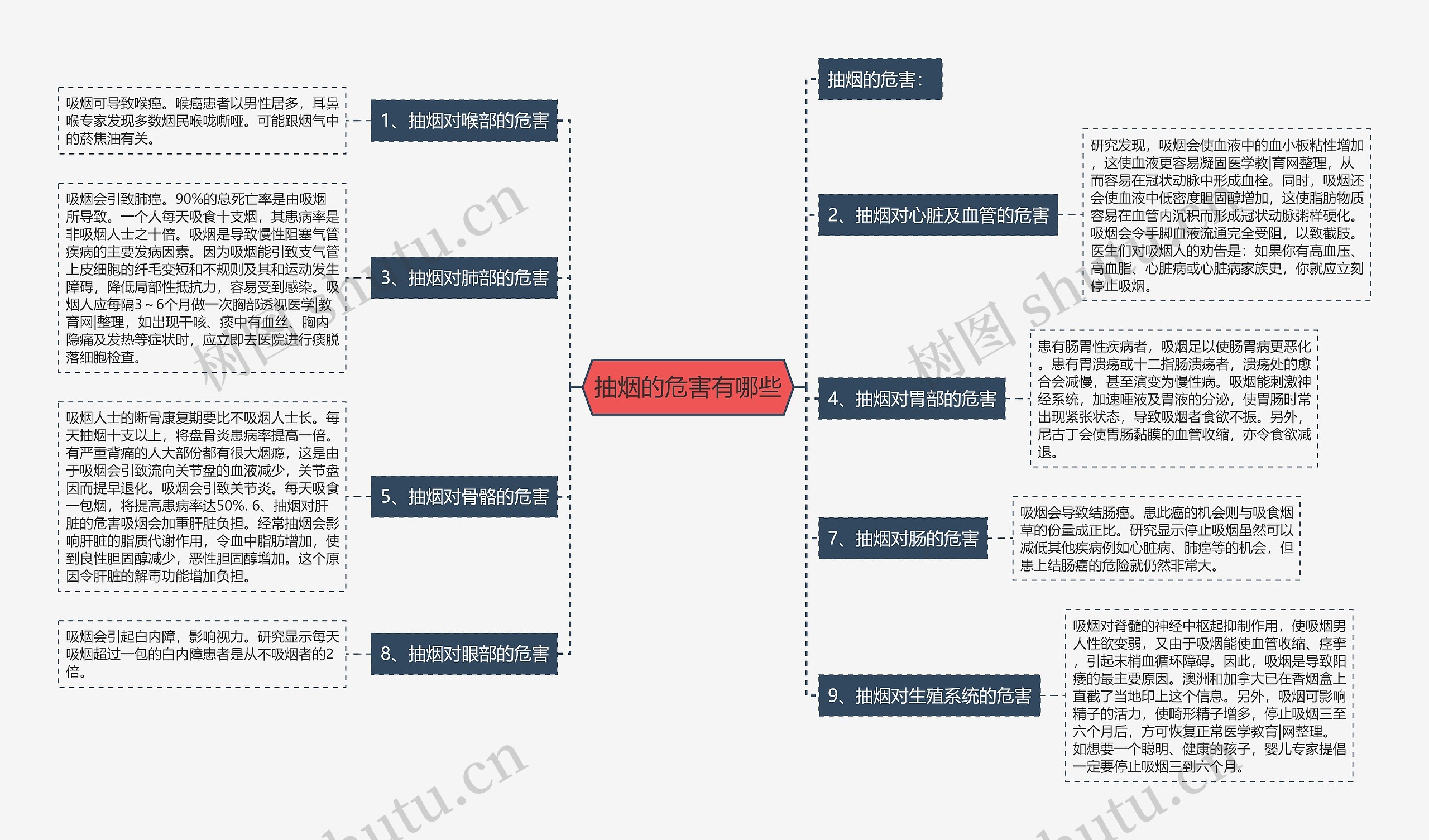 抽烟的危害有哪些思维导图