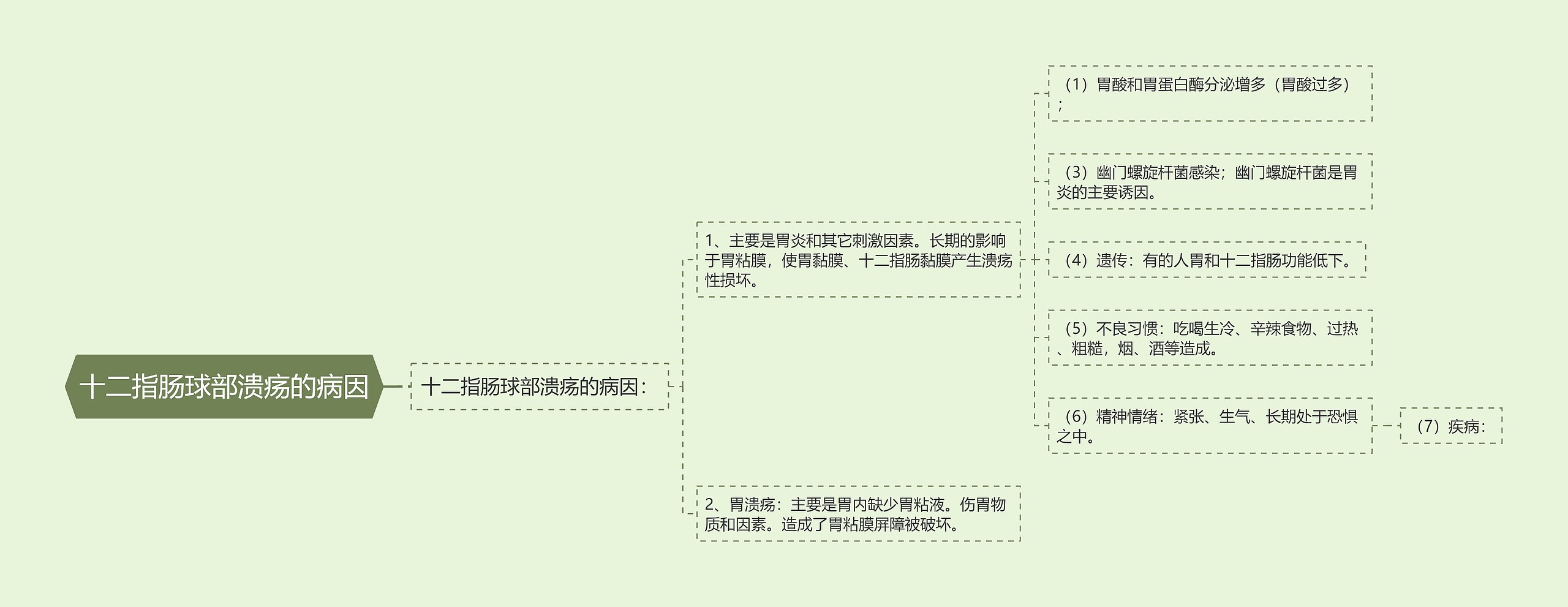 十二指肠球部溃疡的病因