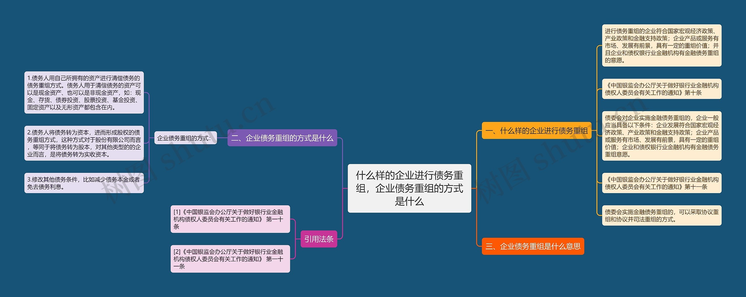 什么样的企业进行债务重组，企业债务重组的方式是什么思维导图