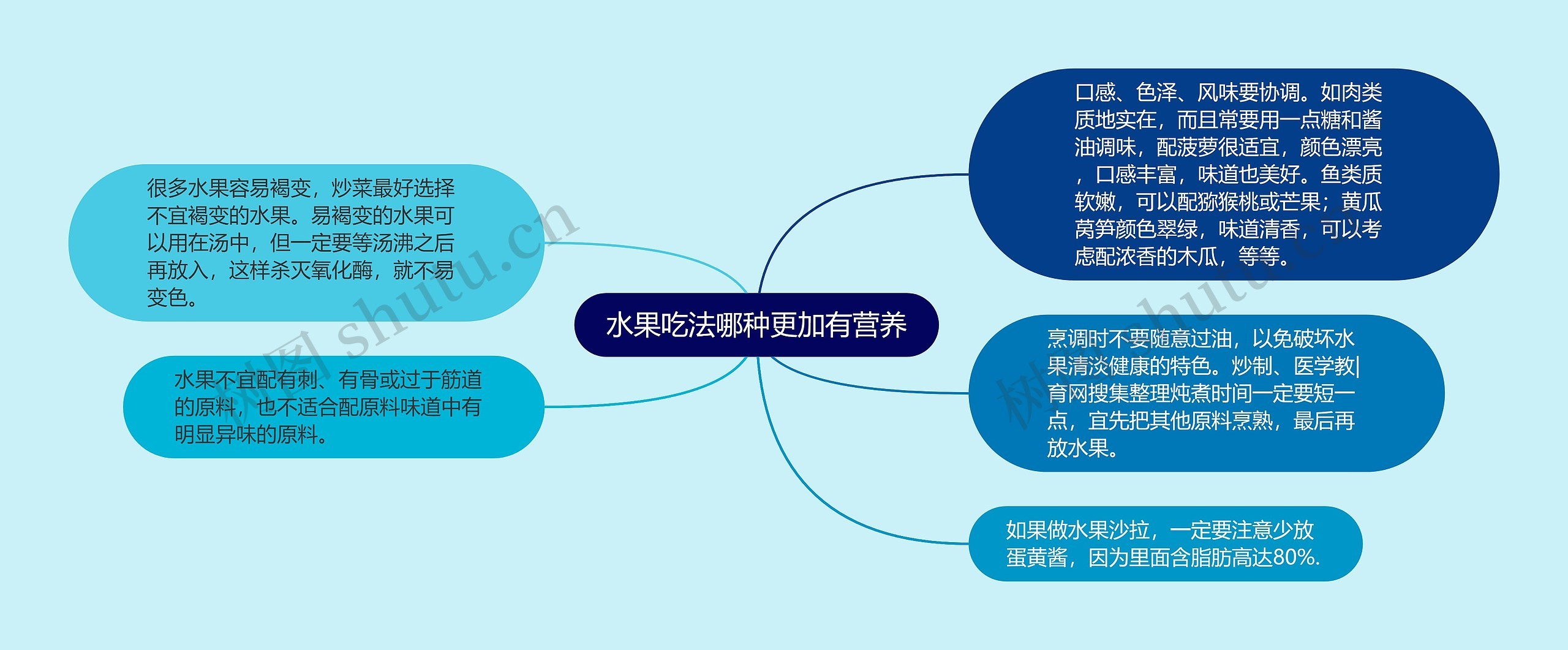 水果吃法哪种更加有营养思维导图