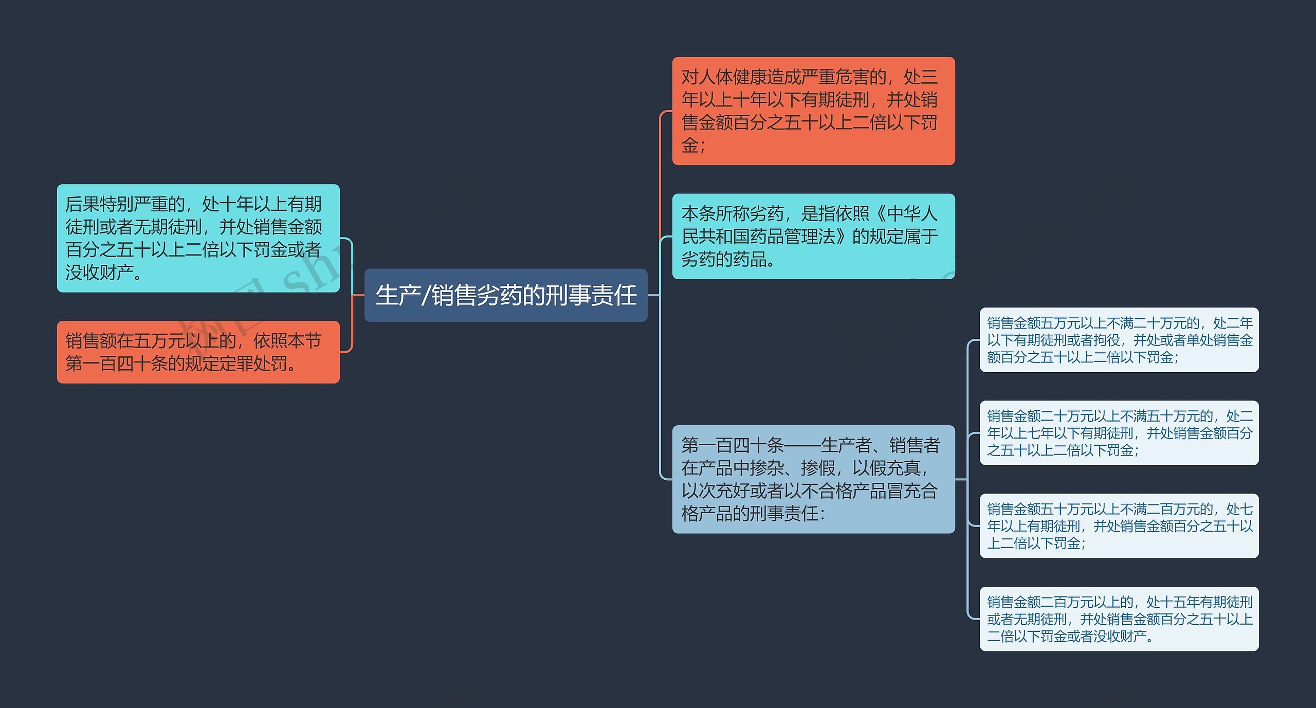 生产/销售劣药的刑事责任