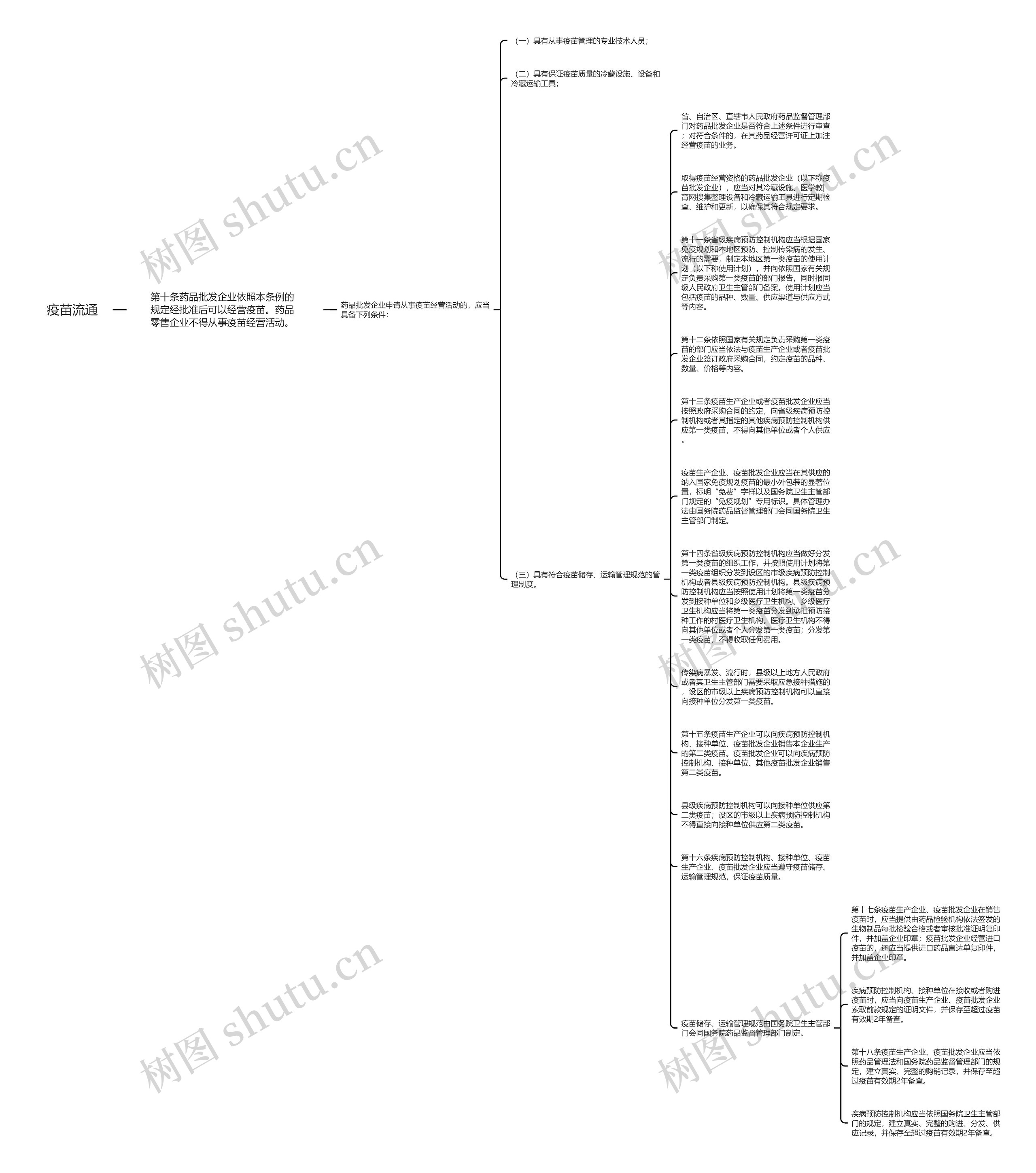 疫苗流通思维导图