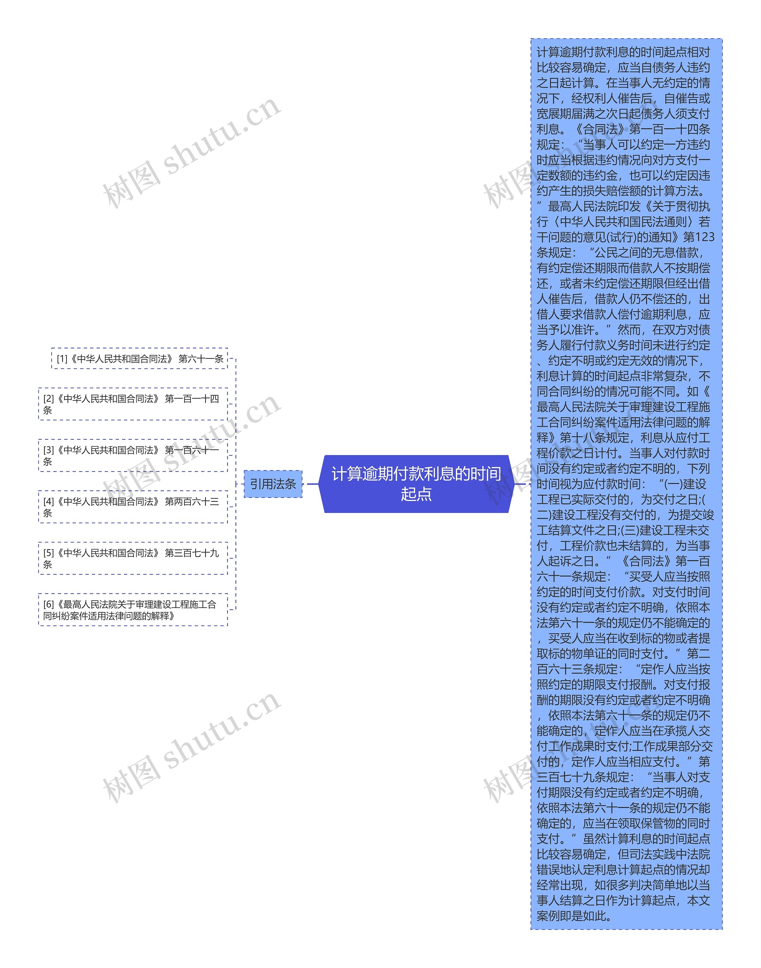 计算逾期付款利息的时间起点思维导图