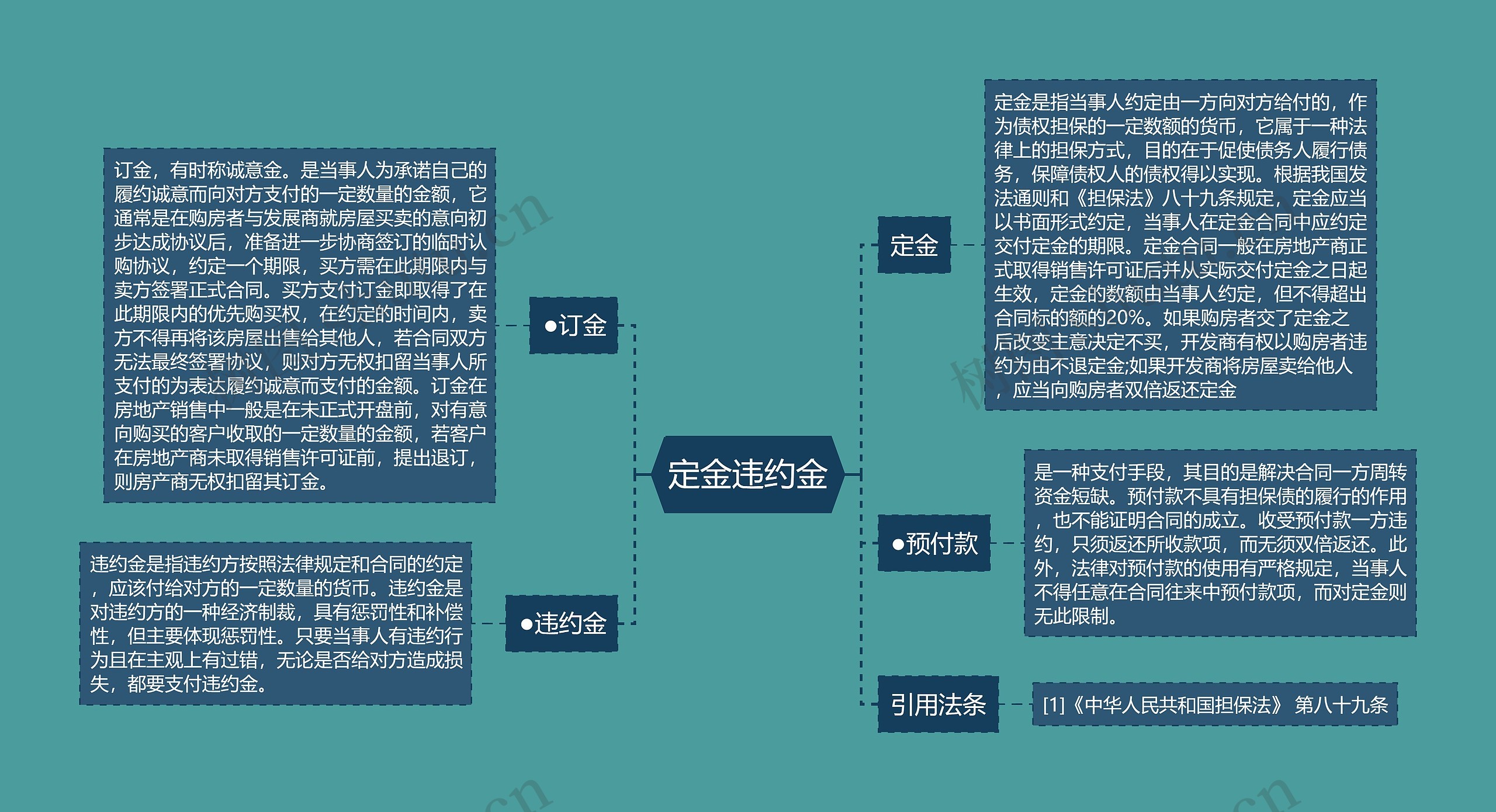 定金违约金思维导图