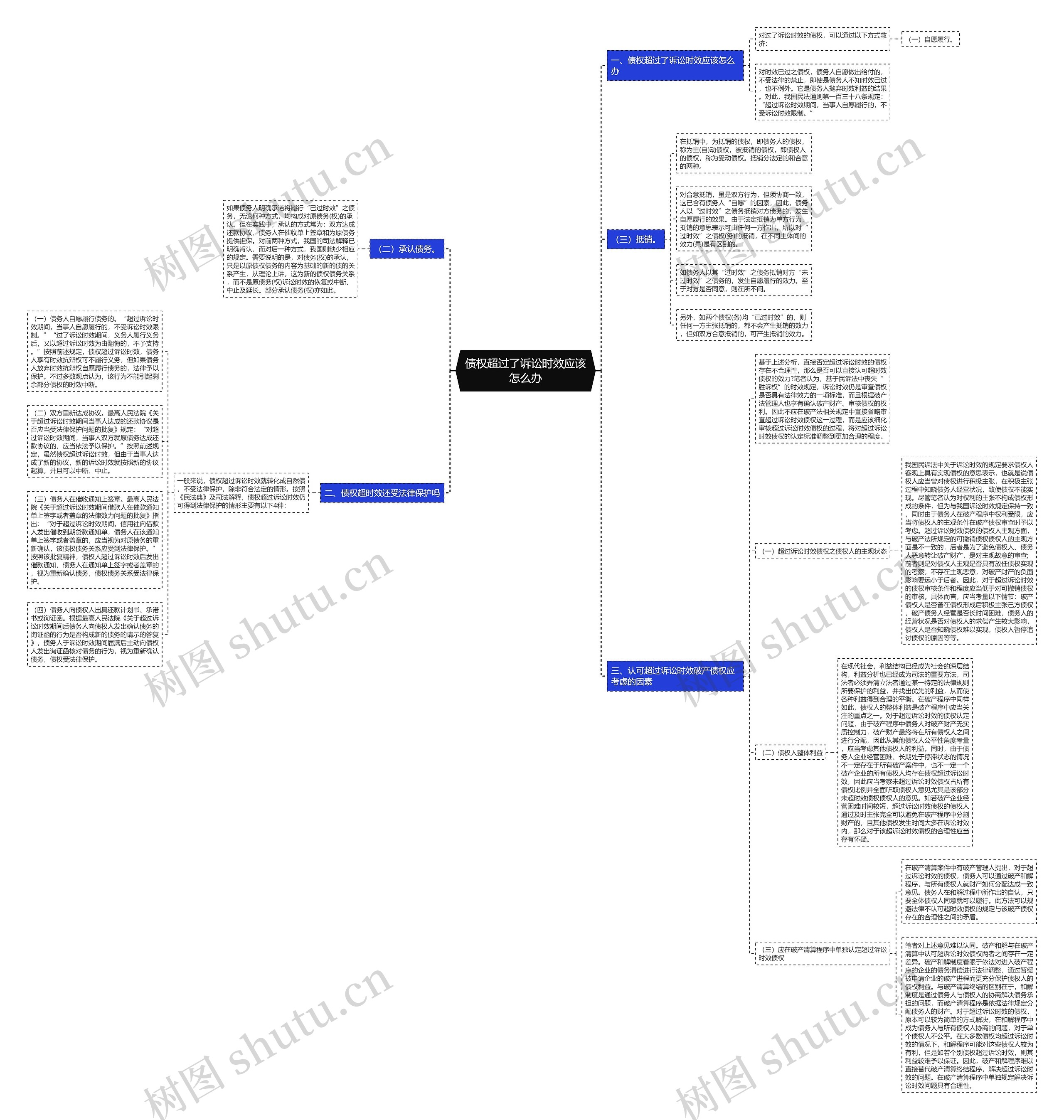 债权超过了诉讼时效应该怎么办思维导图
