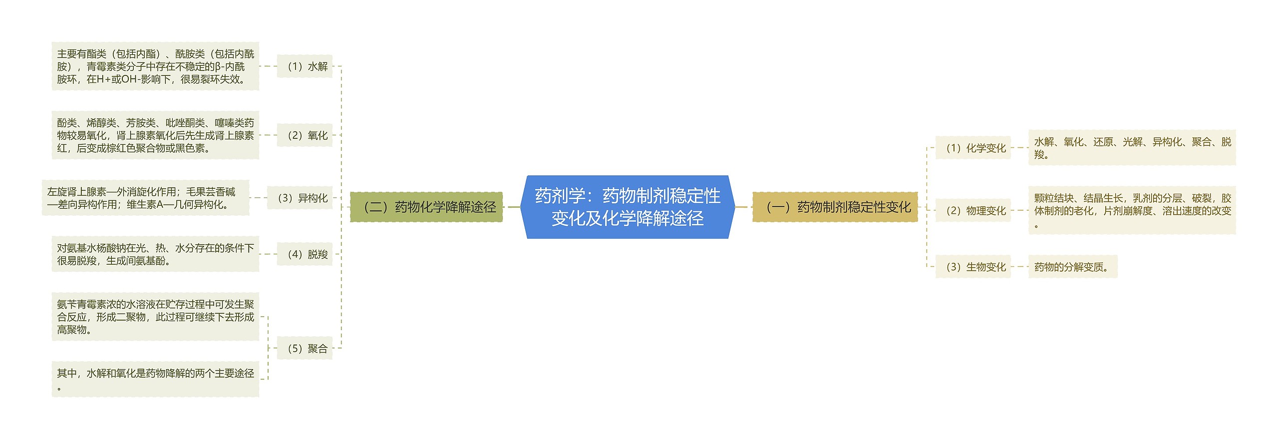 药剂学：药物制剂稳定性变化及化学降解途径思维导图