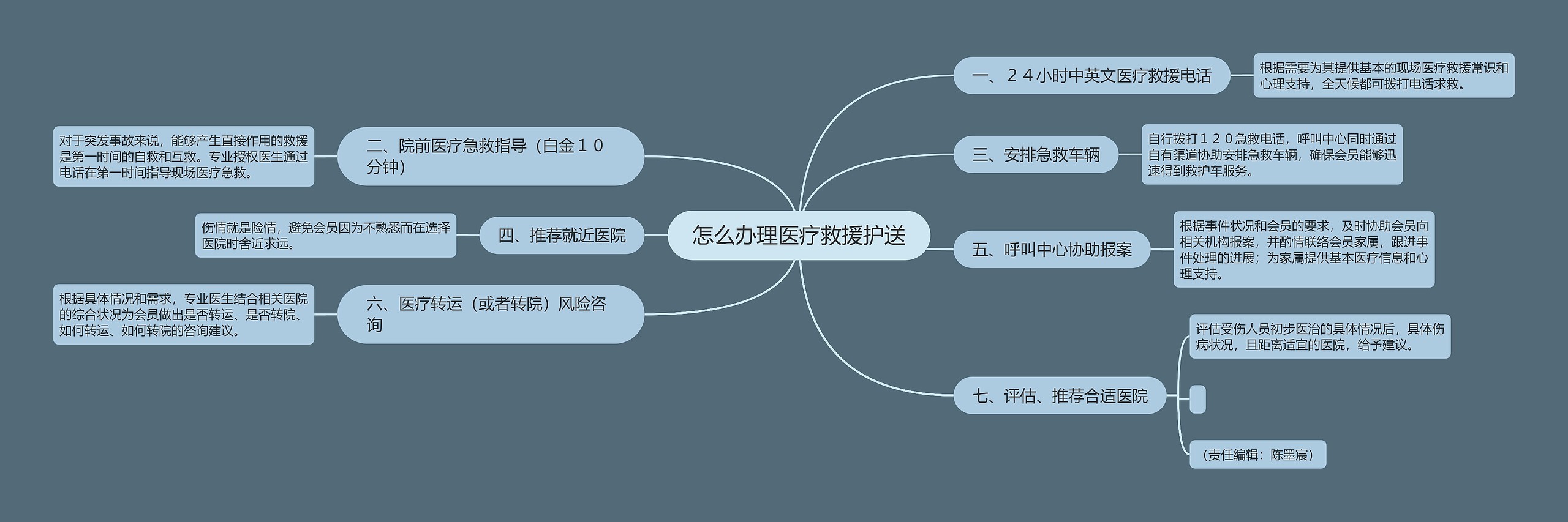 怎么办理医疗救援护送思维导图