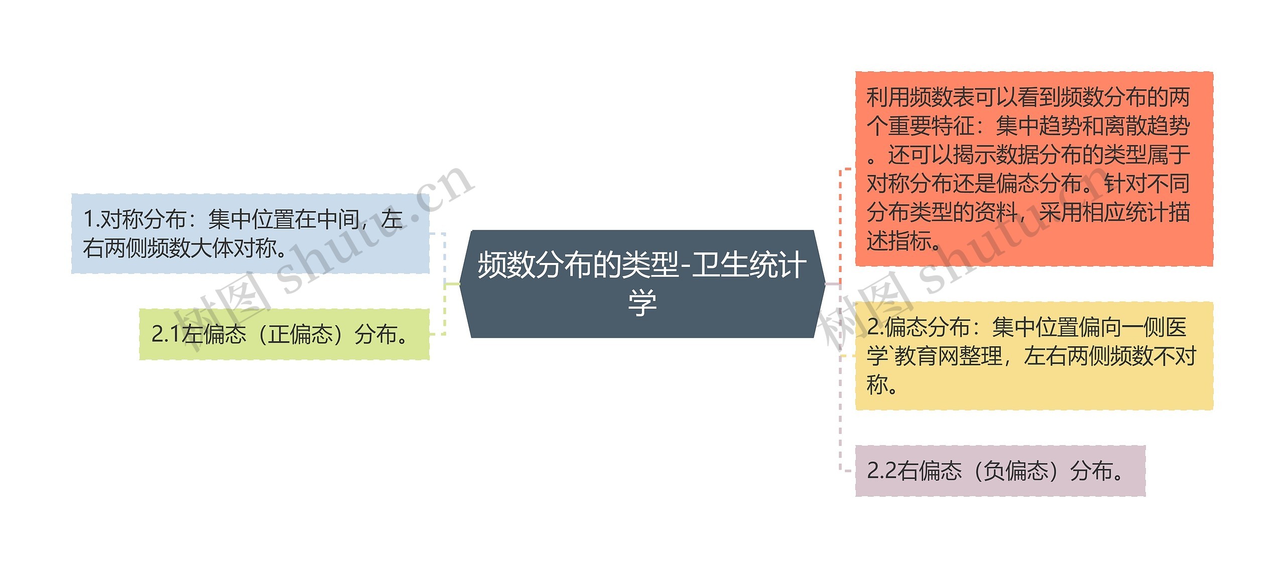 频数分布的类型-卫生统计学