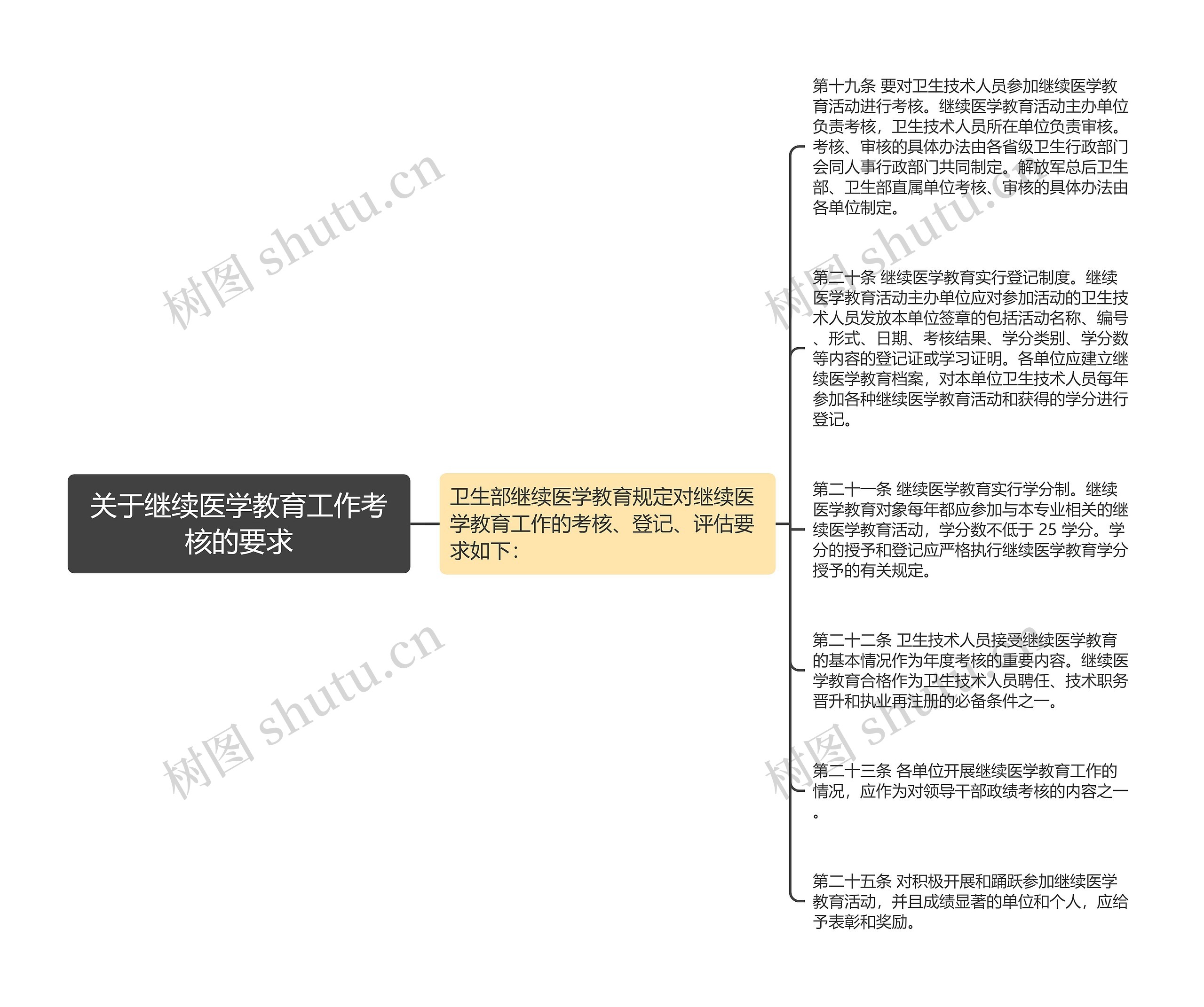 关于继续医学教育工作考核的要求思维导图