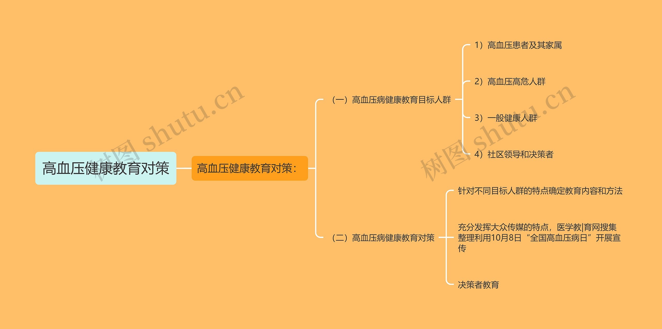 高血压健康教育对策思维导图