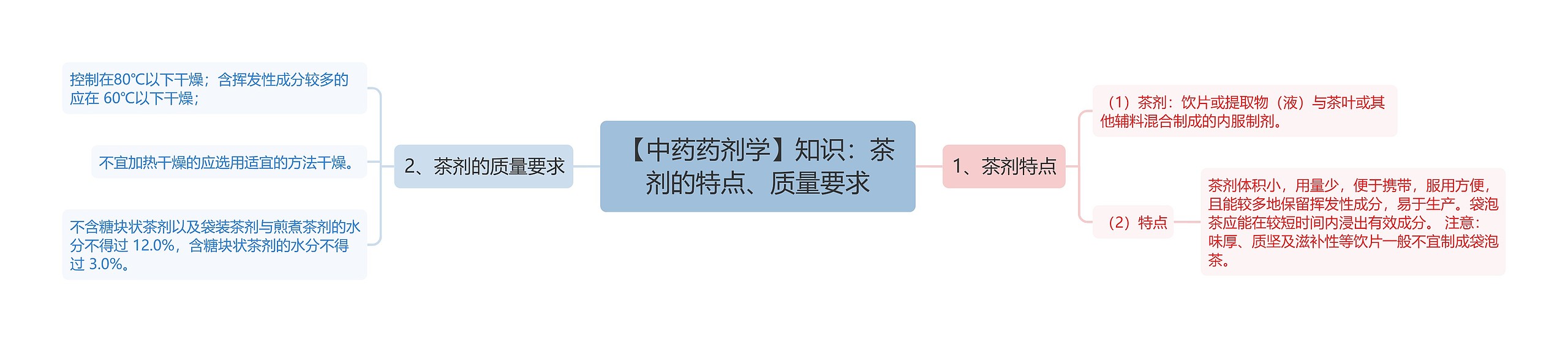 【中药药剂学】知识：茶剂的特点、质量要求思维导图