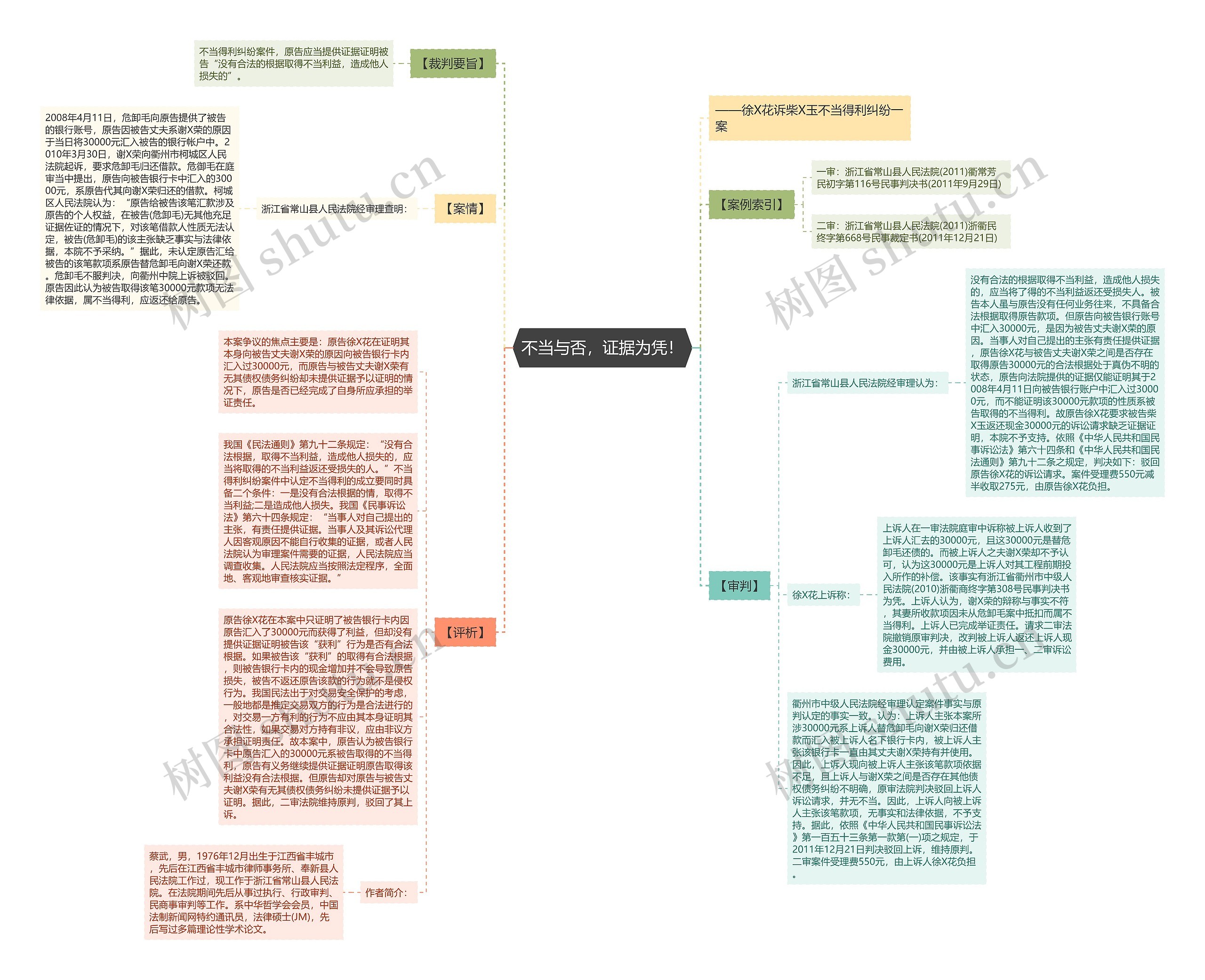 不当与否，证据为凭！思维导图