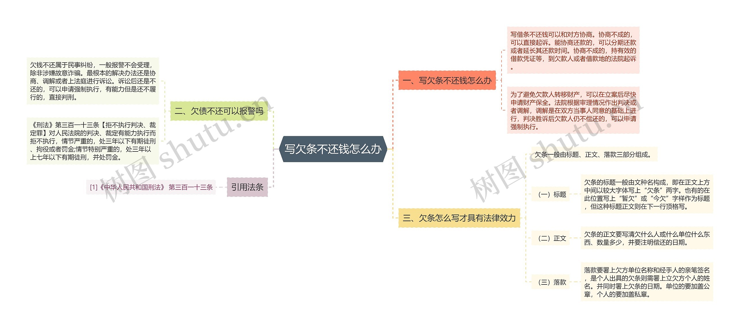 写欠条不还钱怎么办思维导图