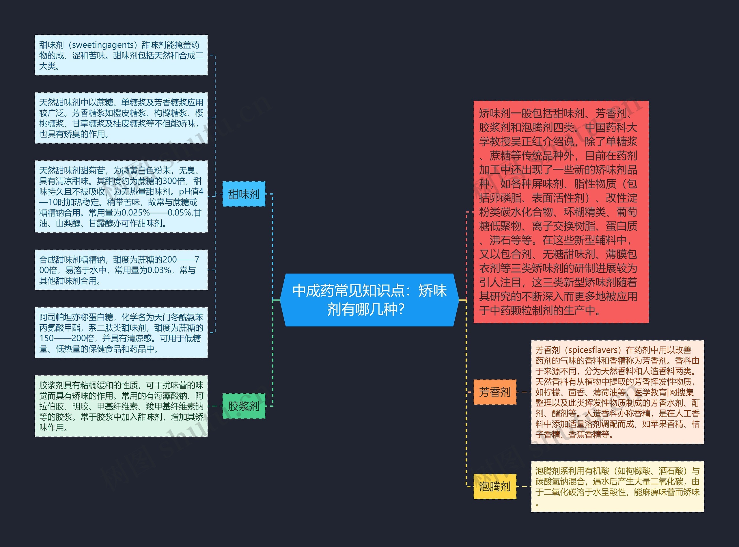 中成药常见知识点：矫味剂有哪几种？思维导图