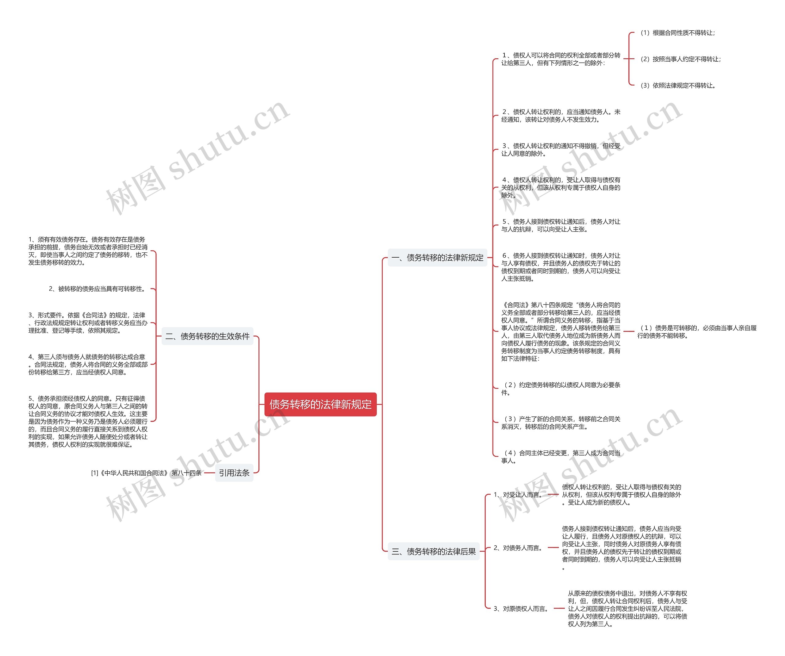 债务转移的法律新规定思维导图