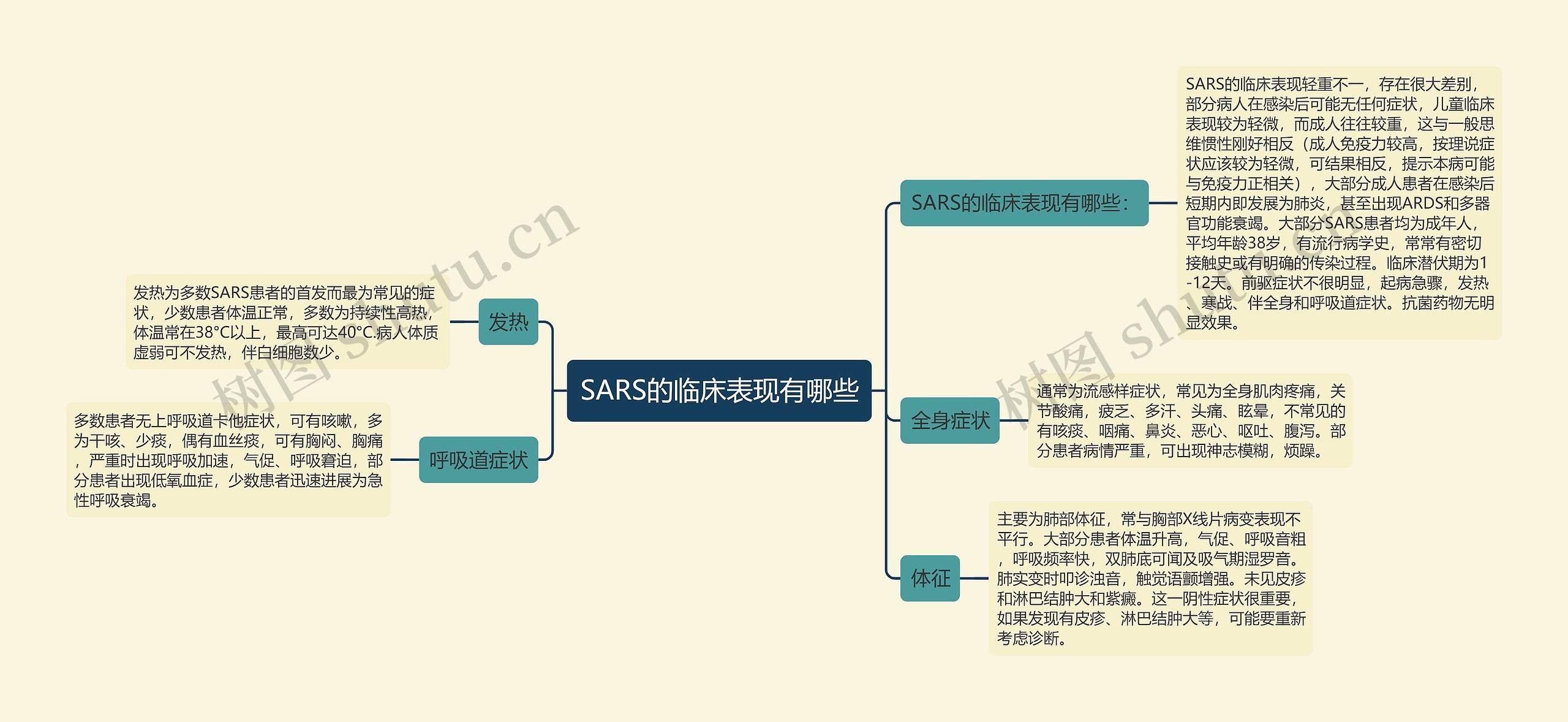SARS的临床表现有哪些