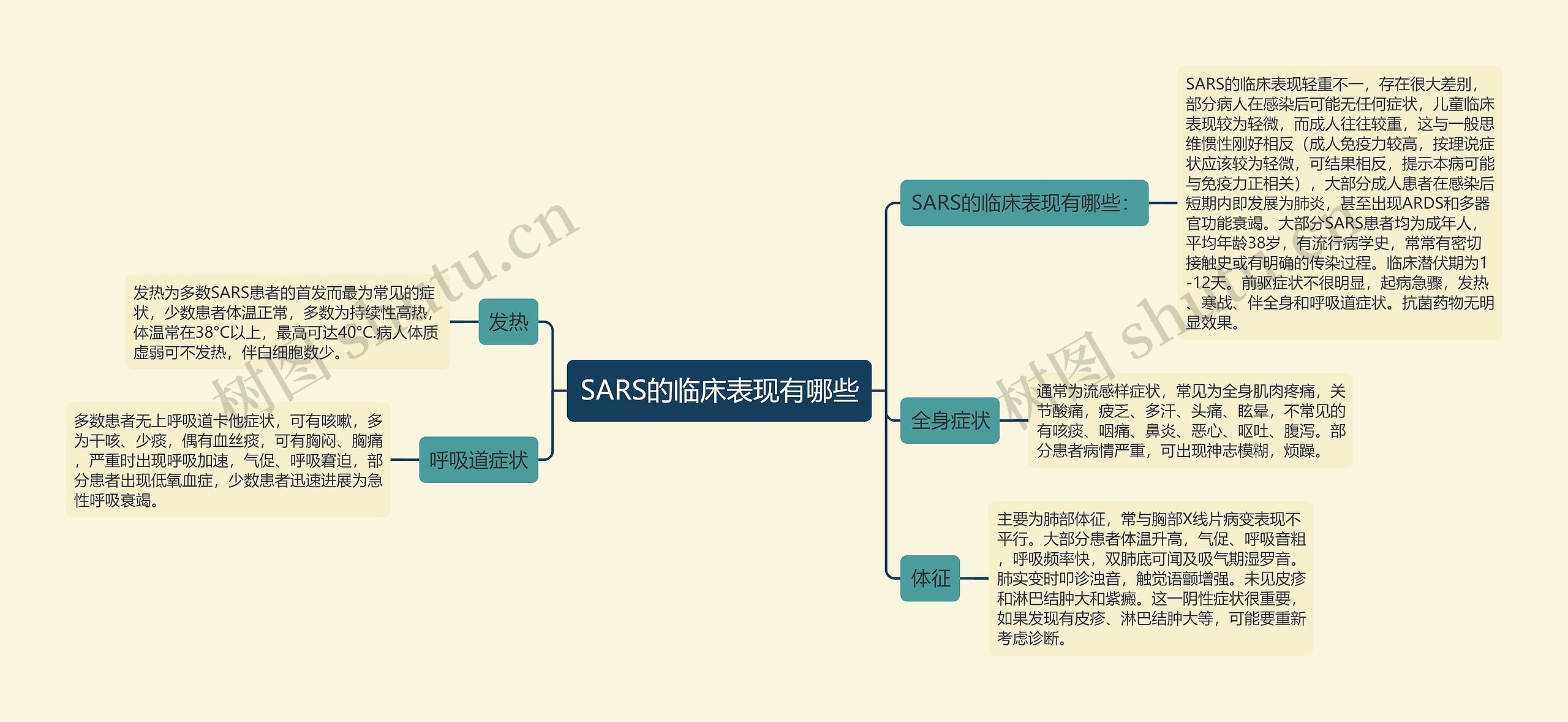 SARS的临床表现有哪些思维导图