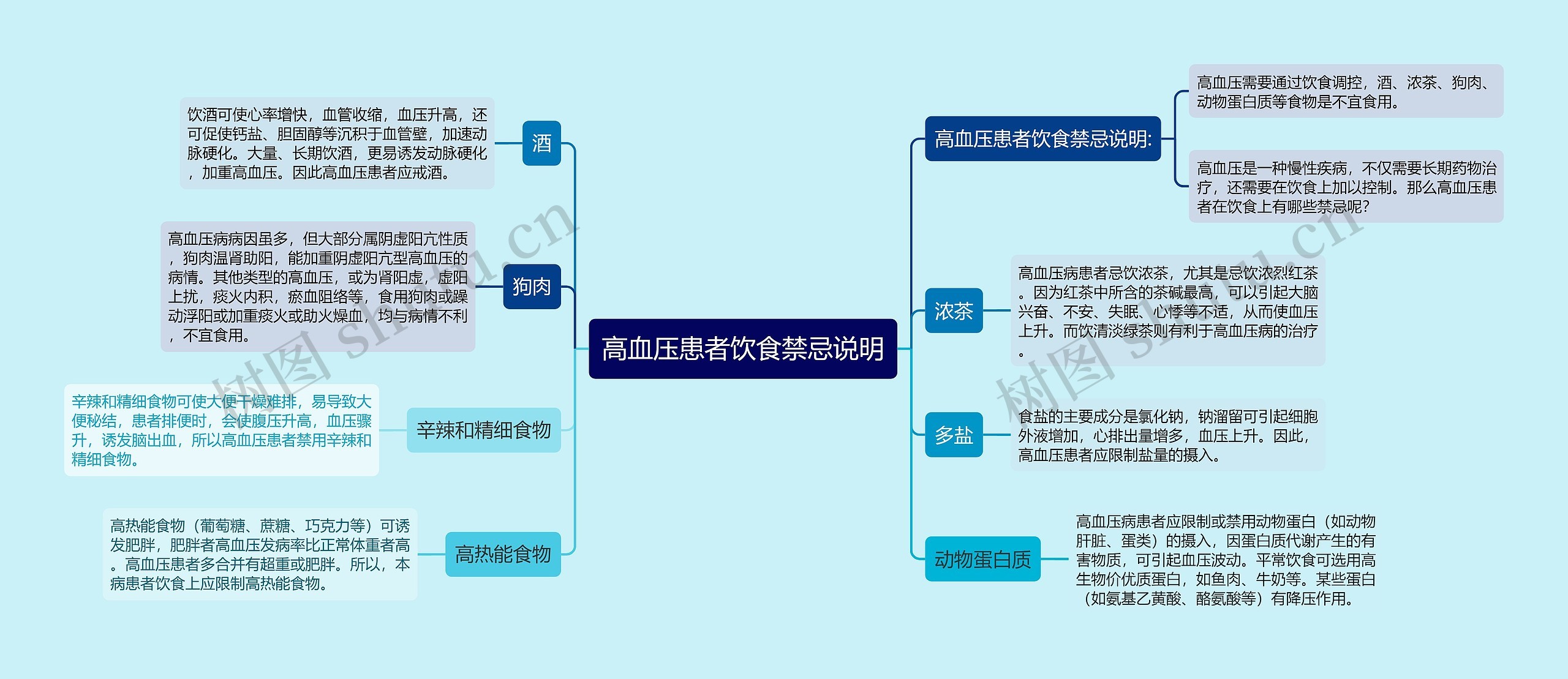 高血压患者饮食禁忌说明思维导图