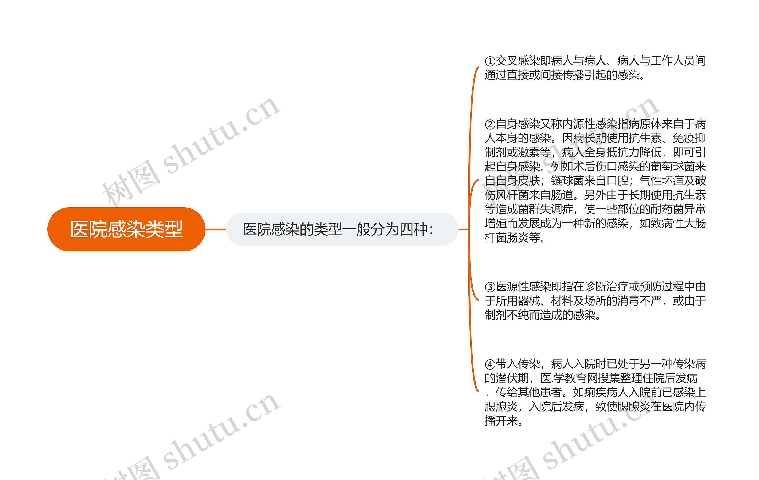 医院感染类型