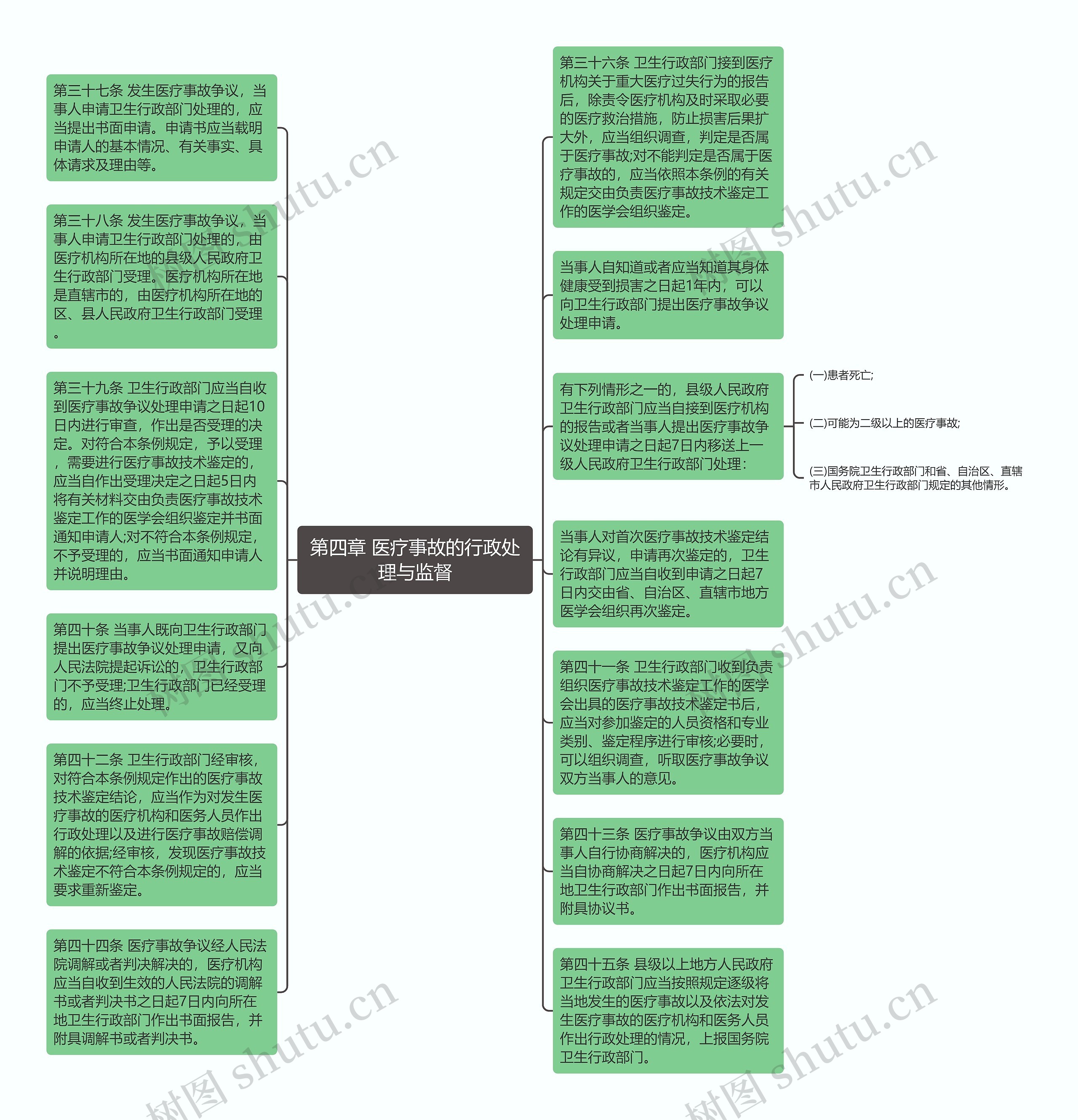 第四章 医疗事故的行政处理与监督思维导图