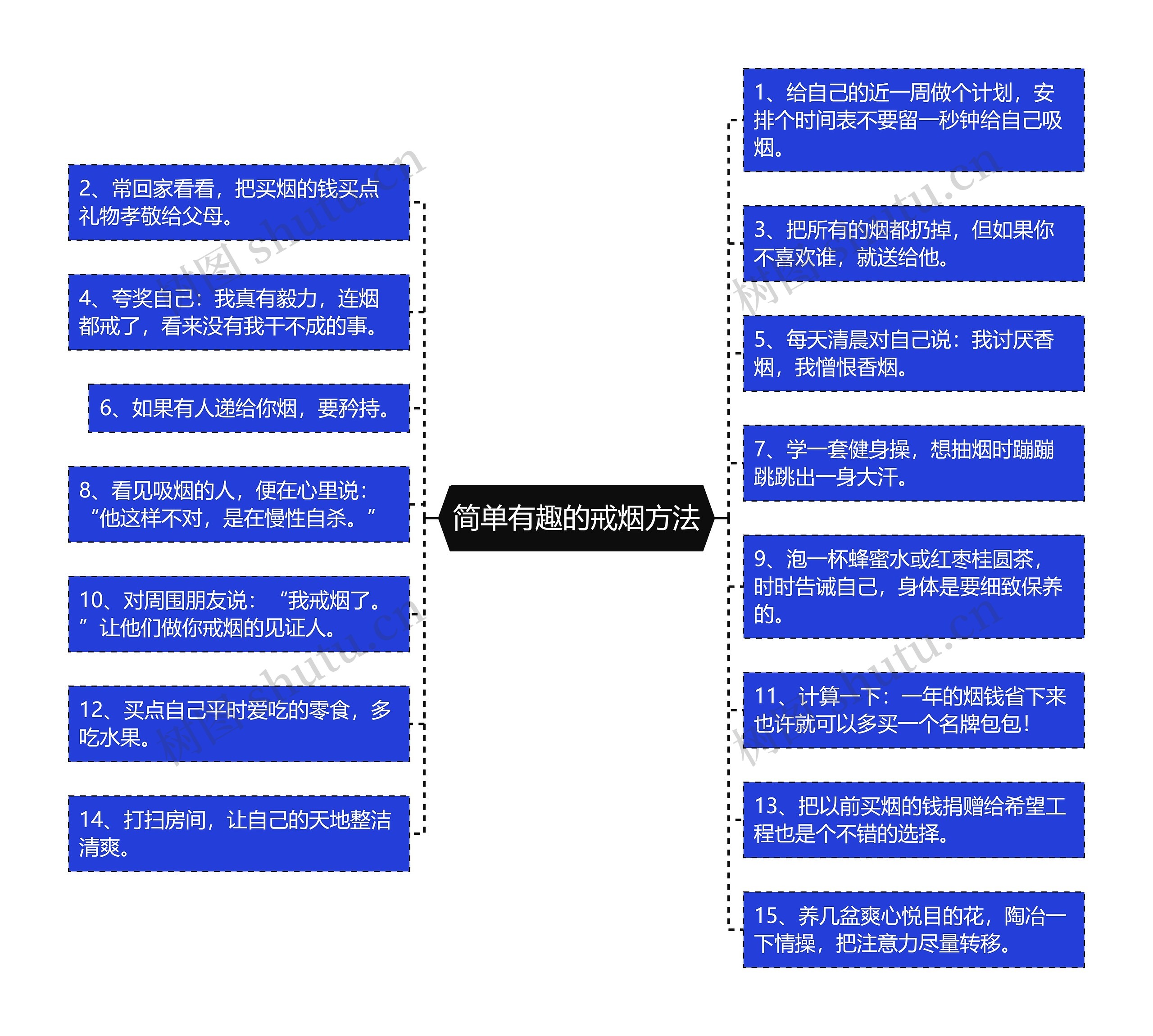 简单有趣的戒烟方法思维导图