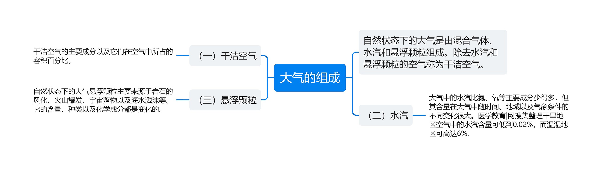 大气的组成思维导图