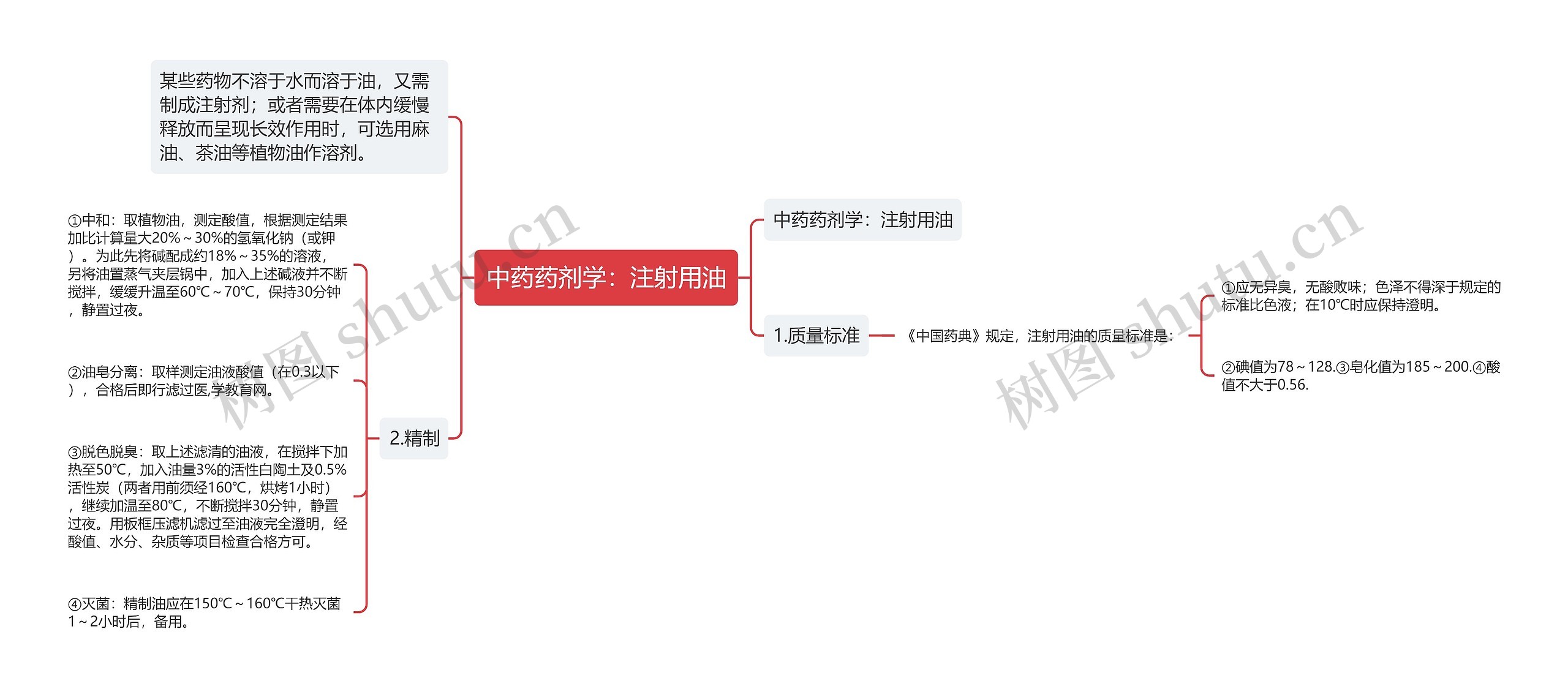 中药药剂学：注射用油思维导图