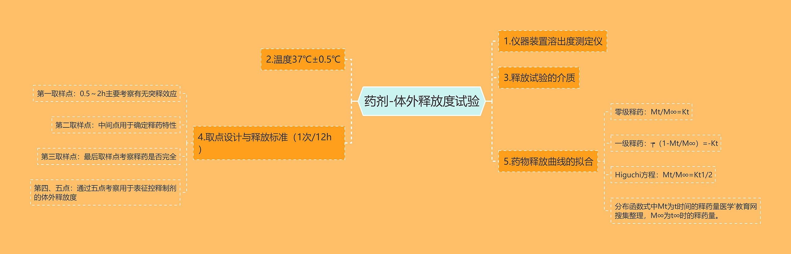 药剂-体外释放度试验思维导图