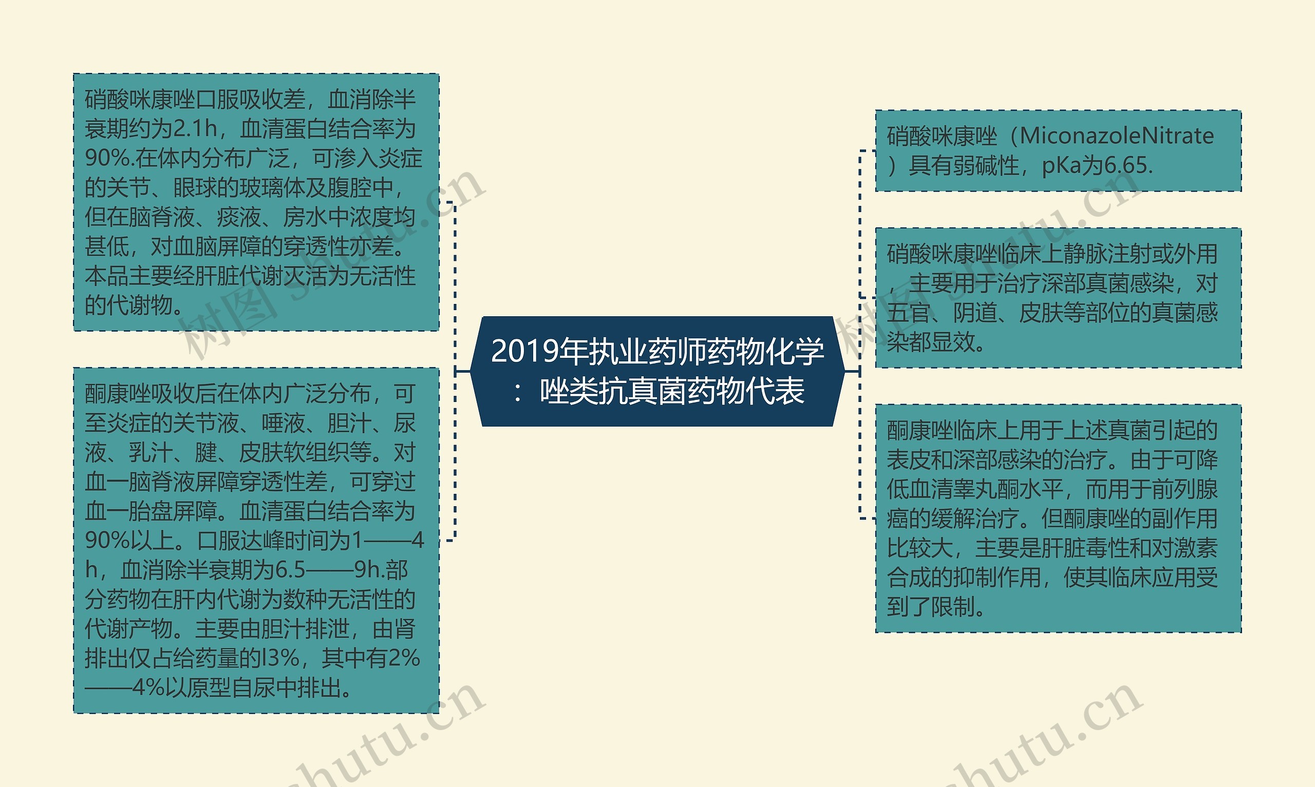 2019年执业药师药物化学：唑类抗真菌药物代表思维导图