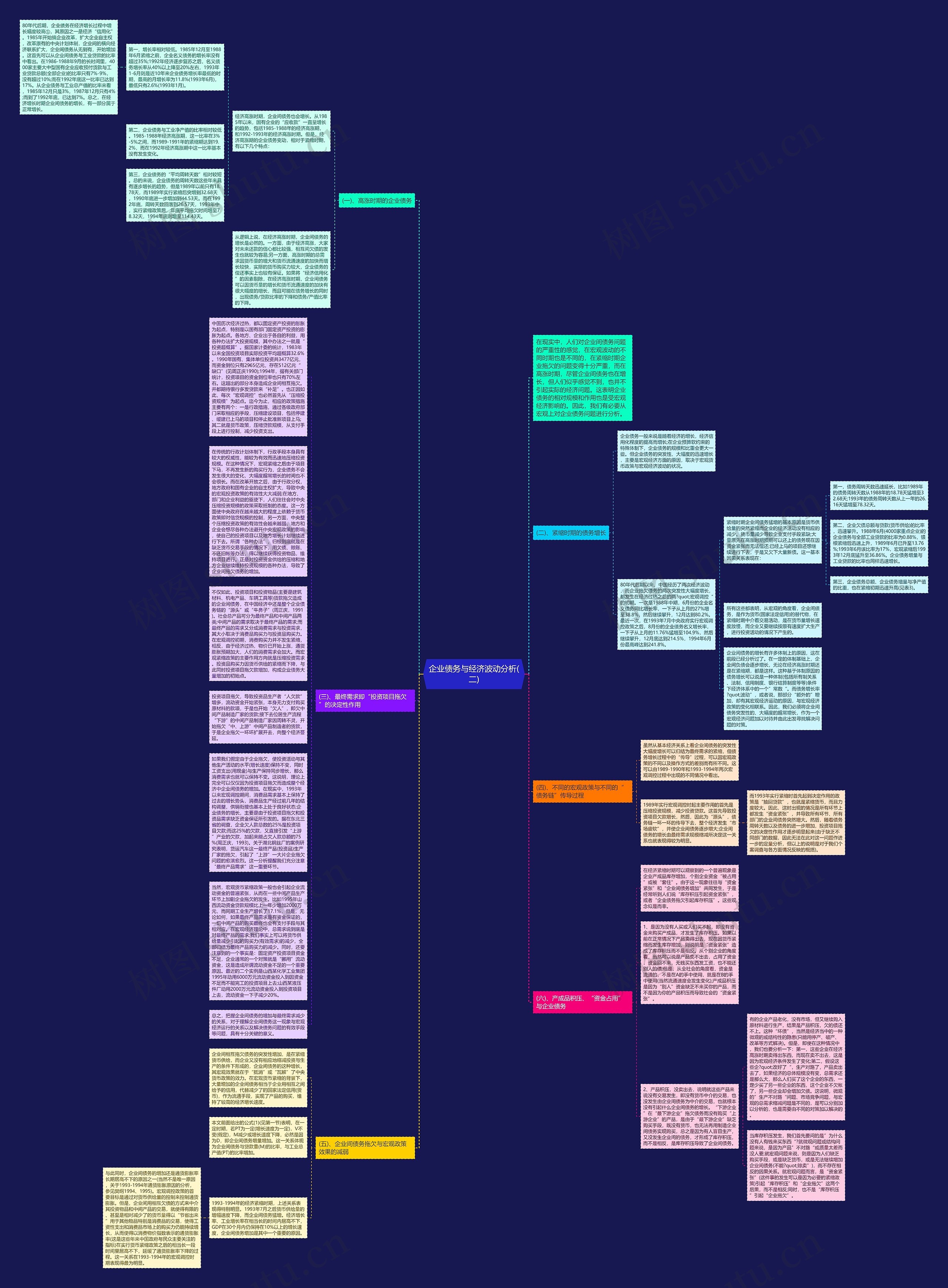 企业债务与经济波动分析(二)思维导图